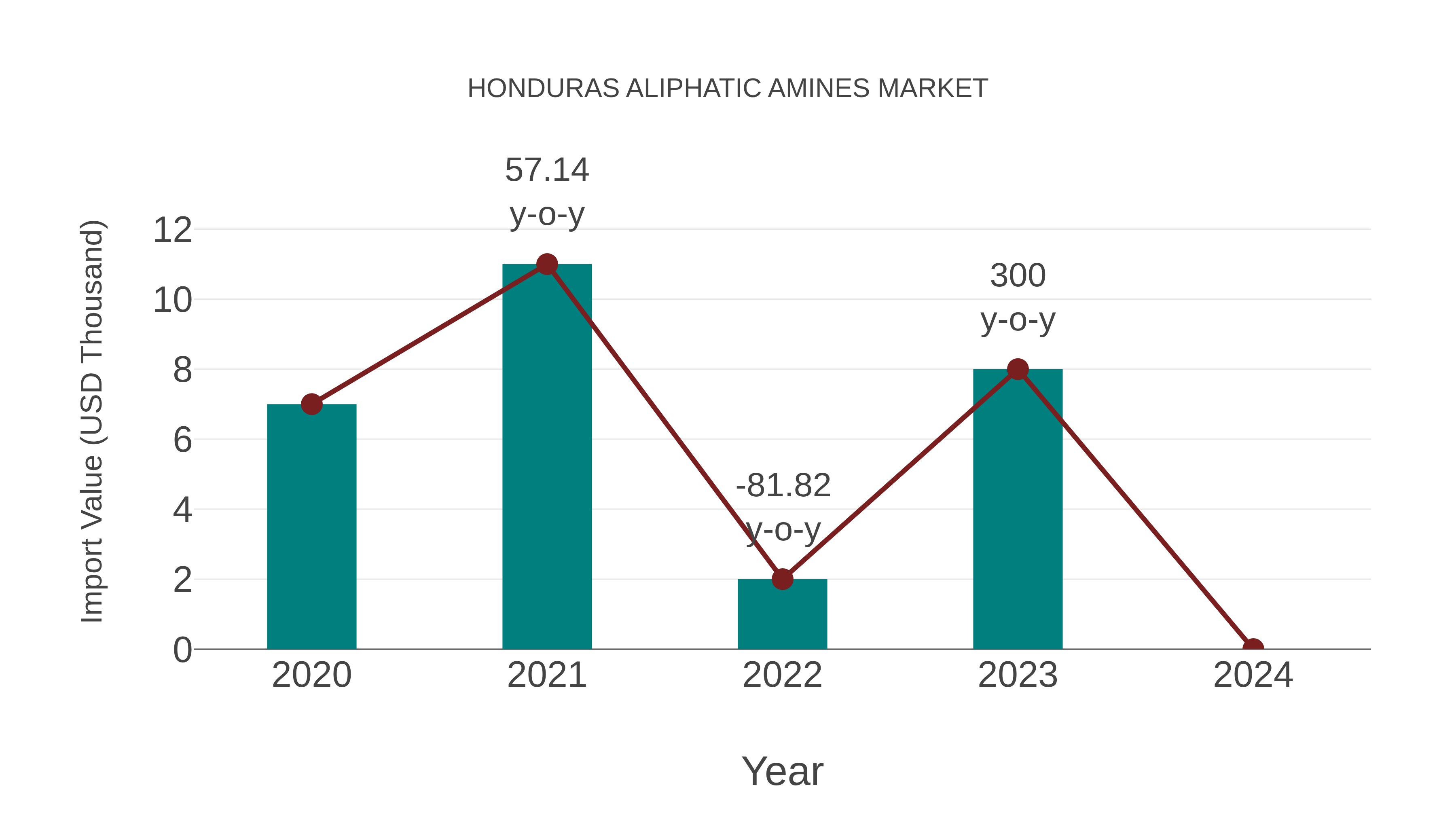  Honduras Aliphatic Amines Market: Import Trend Analysis