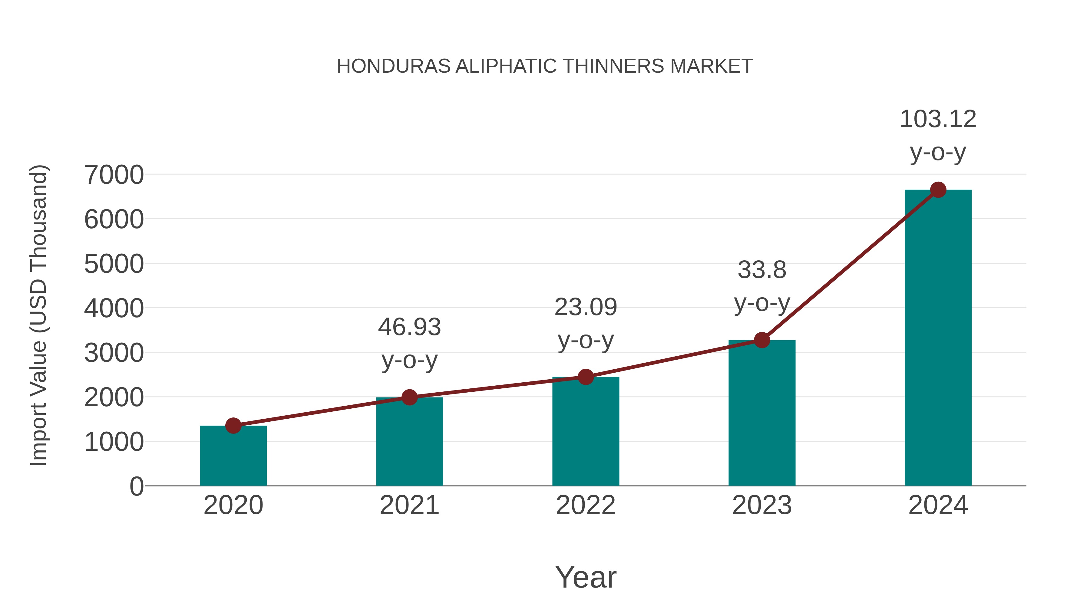 Honduras Aliphatic Thinners Market: Import Trend Analysis