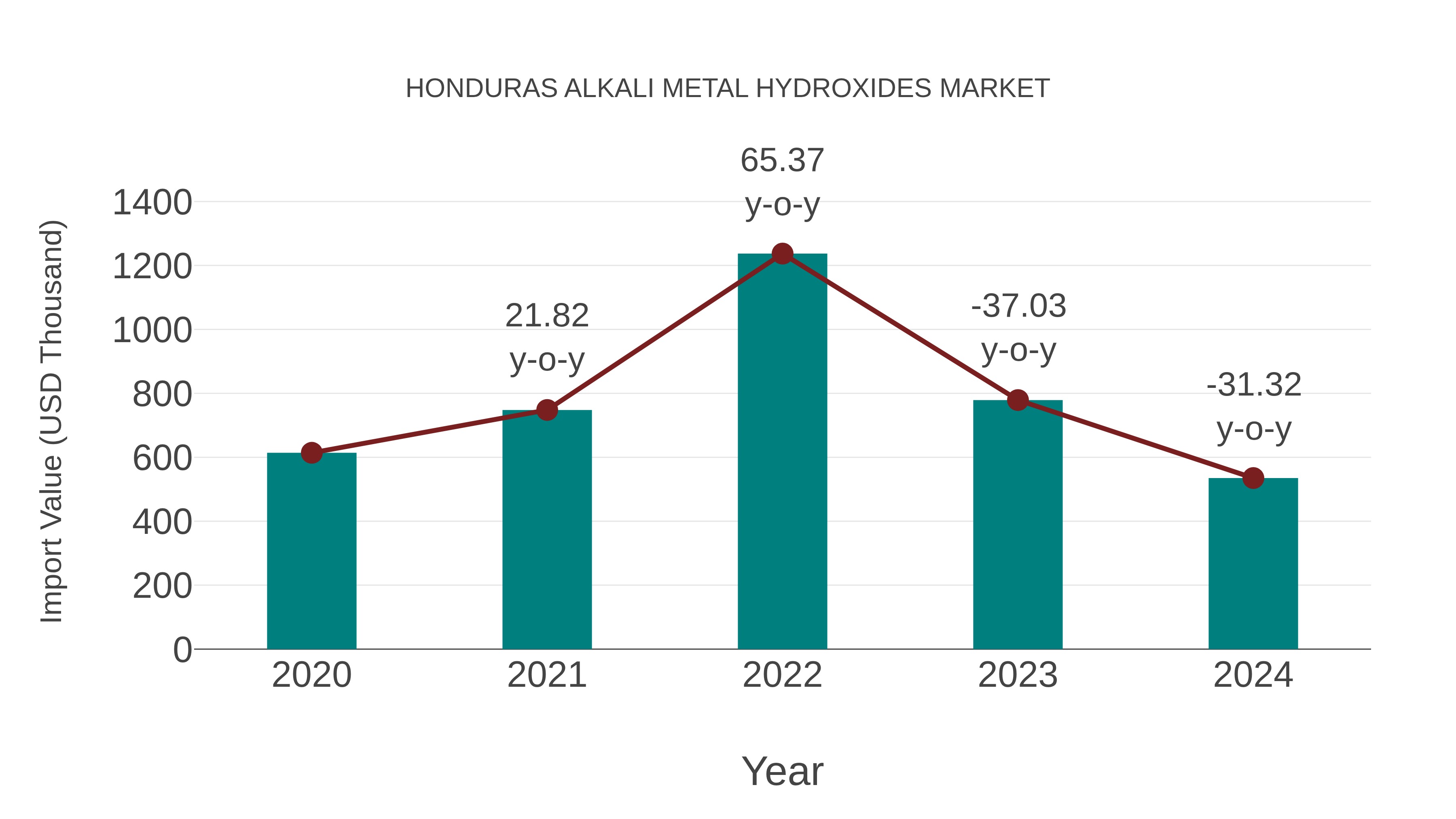 Honduras Alkali Metal Hydroxides Market: Import Trend Analysis