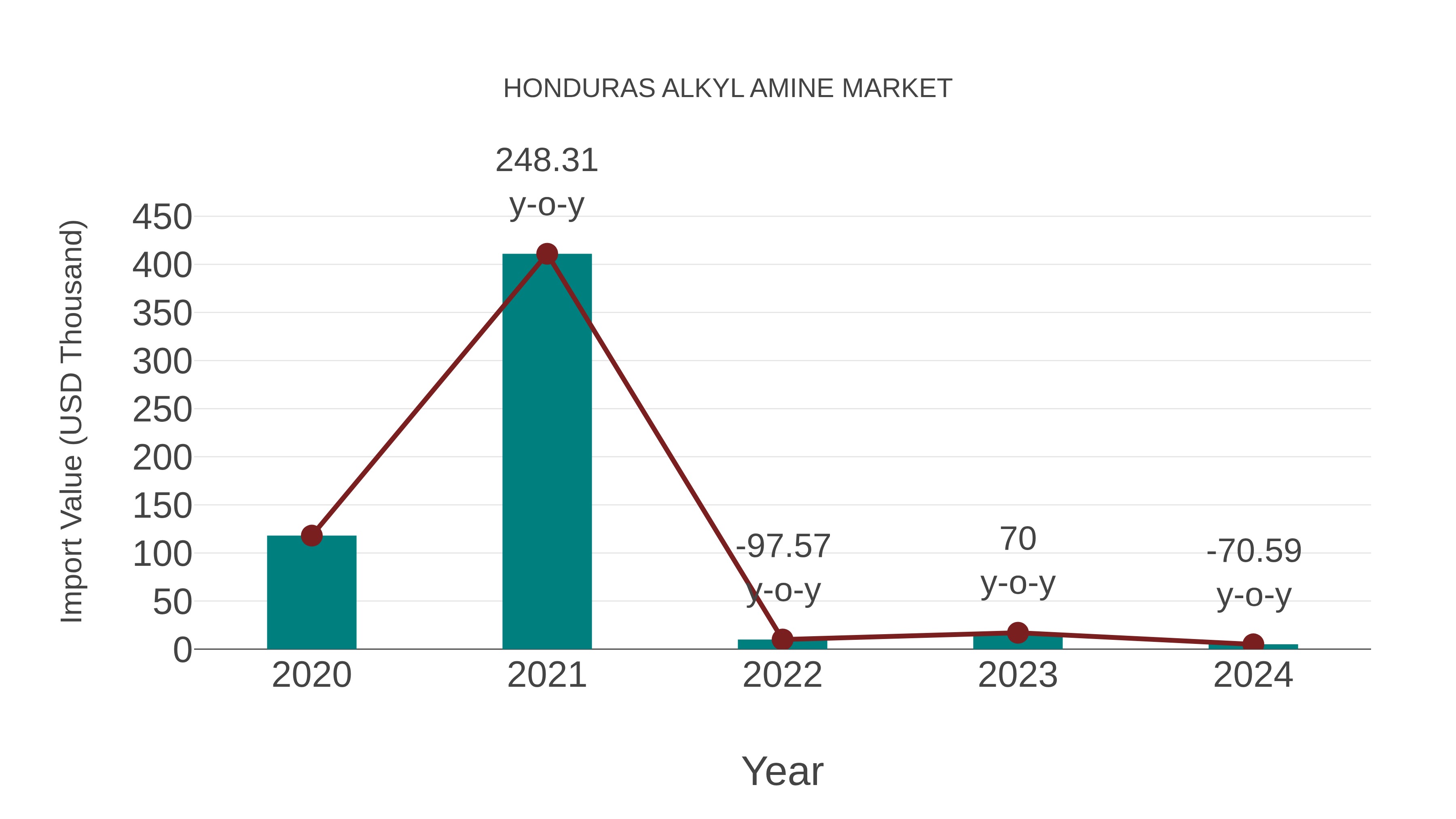  Honduras Alkyl Amine Market: Import Trend Analysis