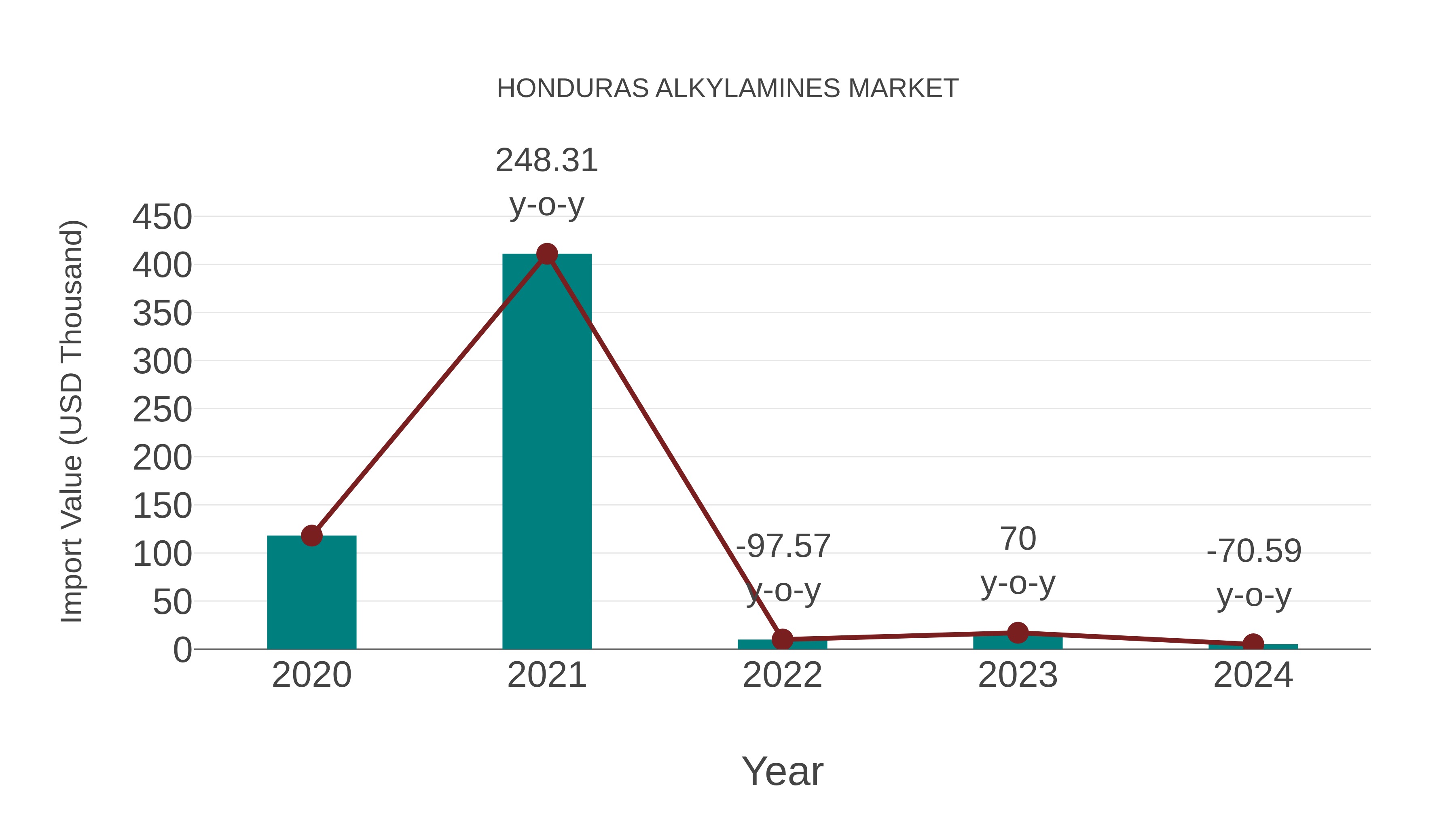  Honduras Alkylamines Market: Import Trend Analysis