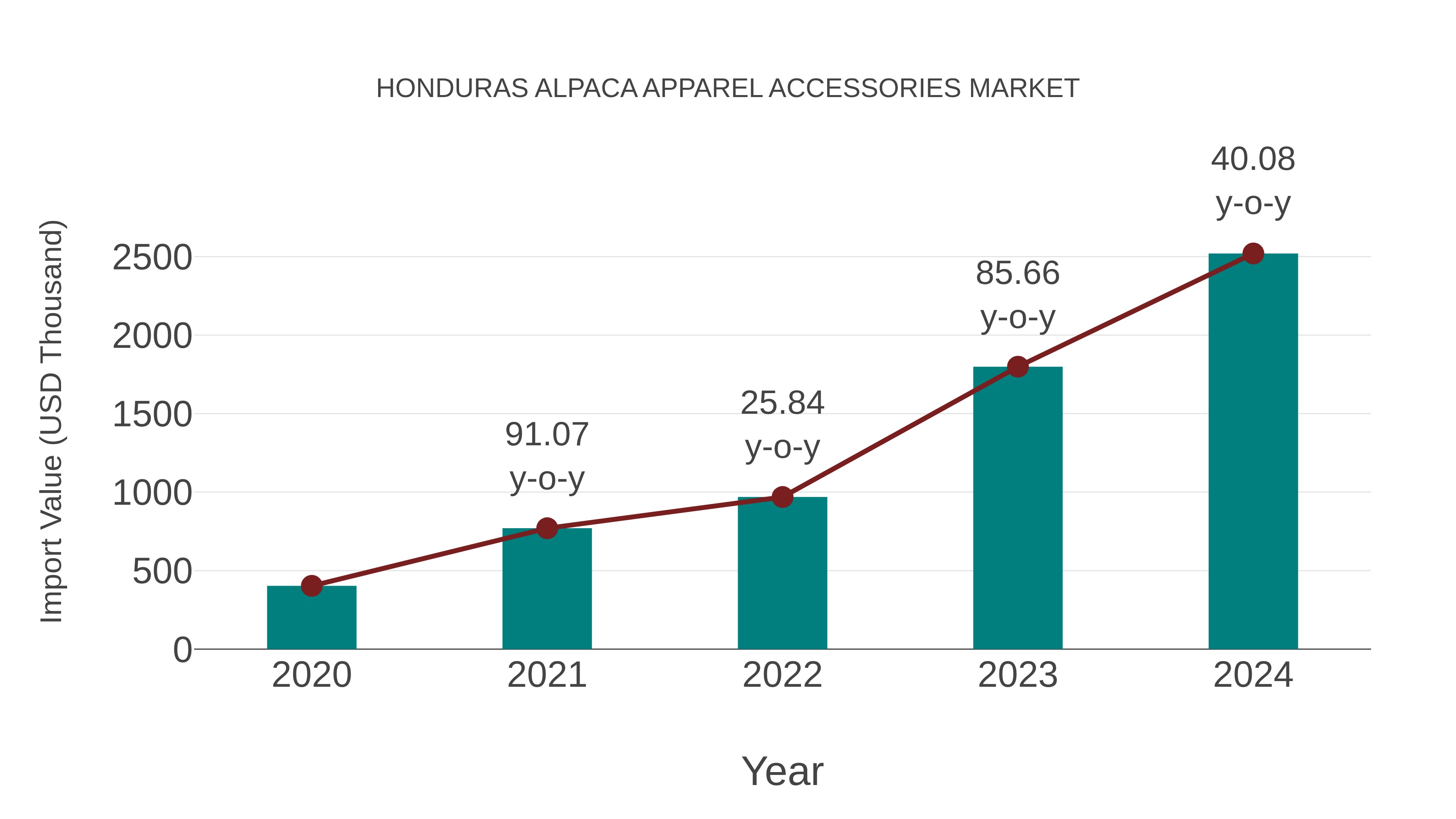  Honduras Alpaca Apparel Accessories Market: Import Trend Analysis