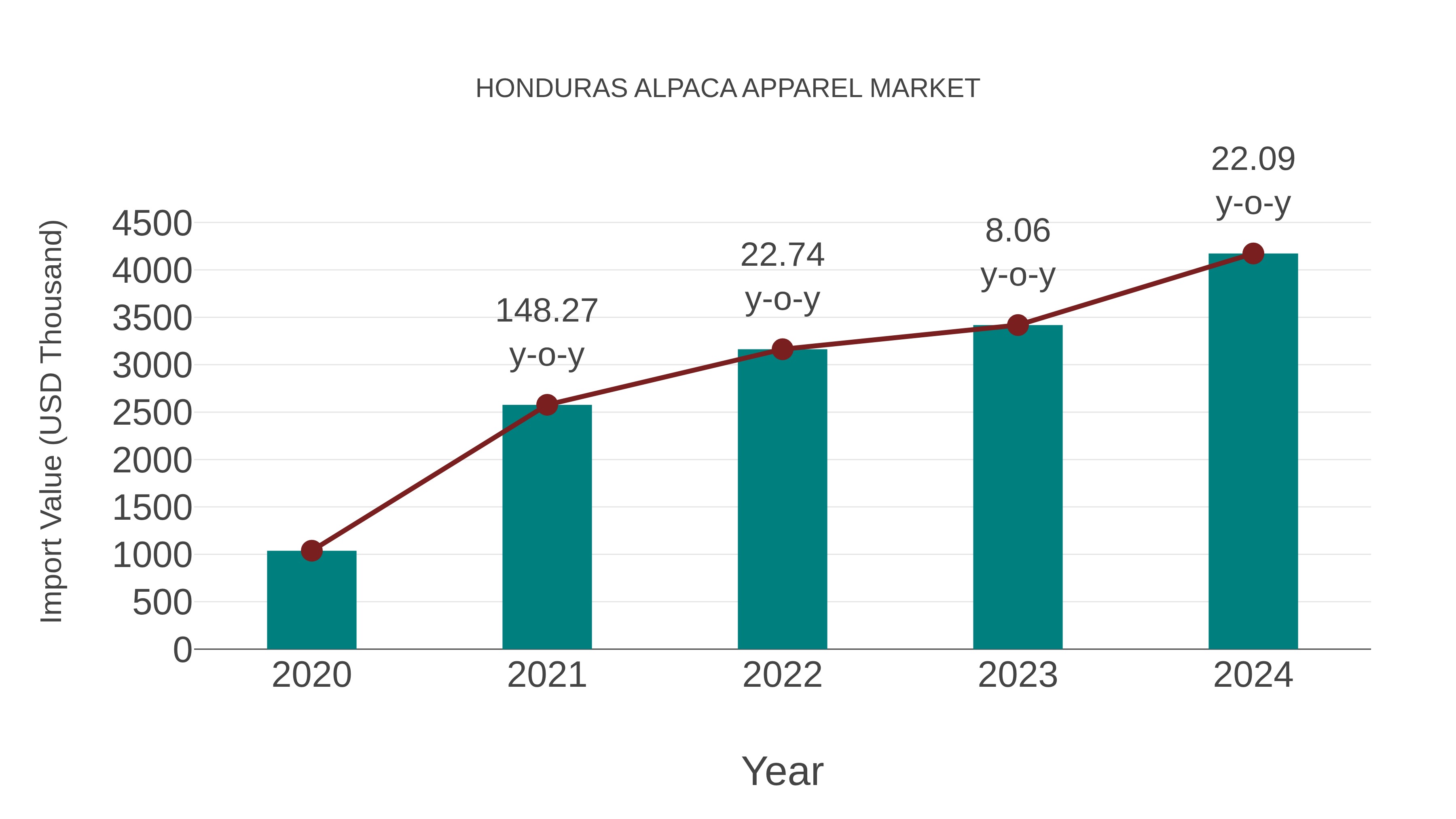  Honduras Alpaca Apparel Market: Import Trend Analysis