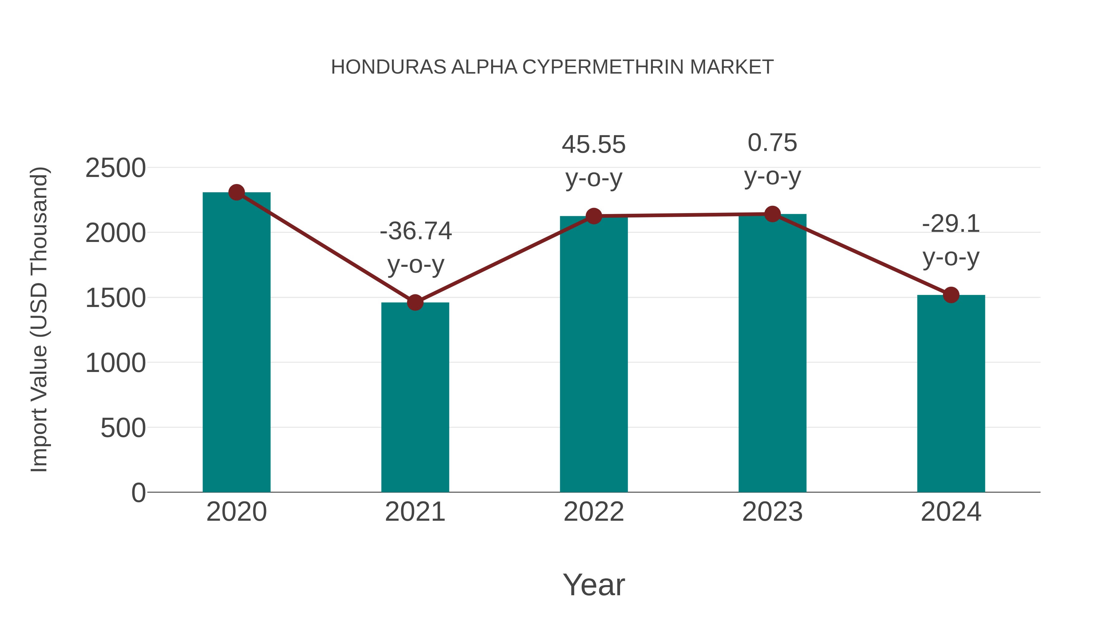  Honduras Alpha Cypermethrin Market: Import Trend Analysis