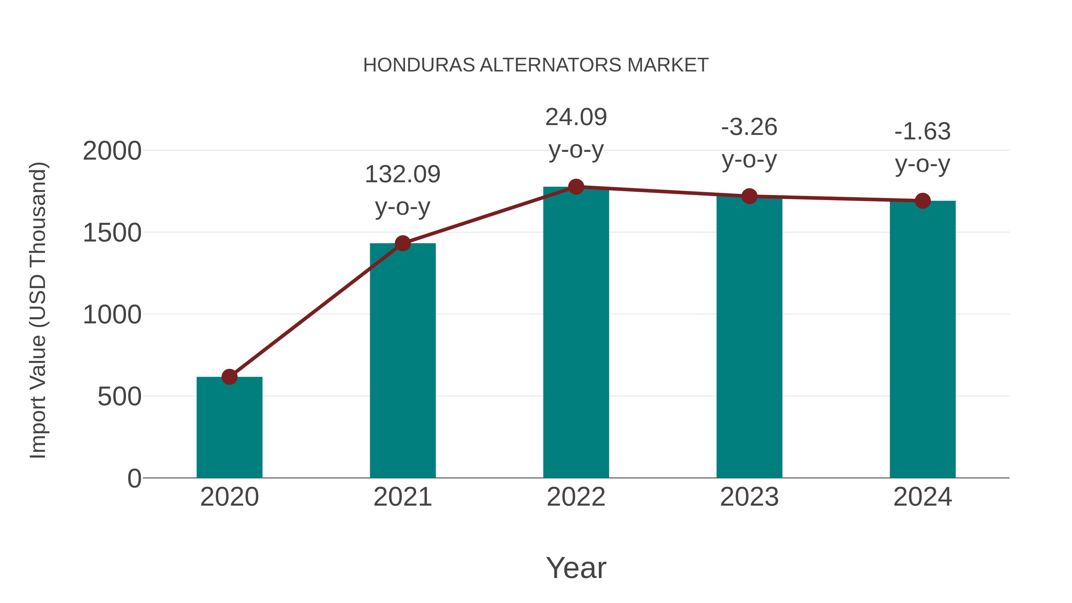  Honduras Alternators Market: Import Trend Analysis