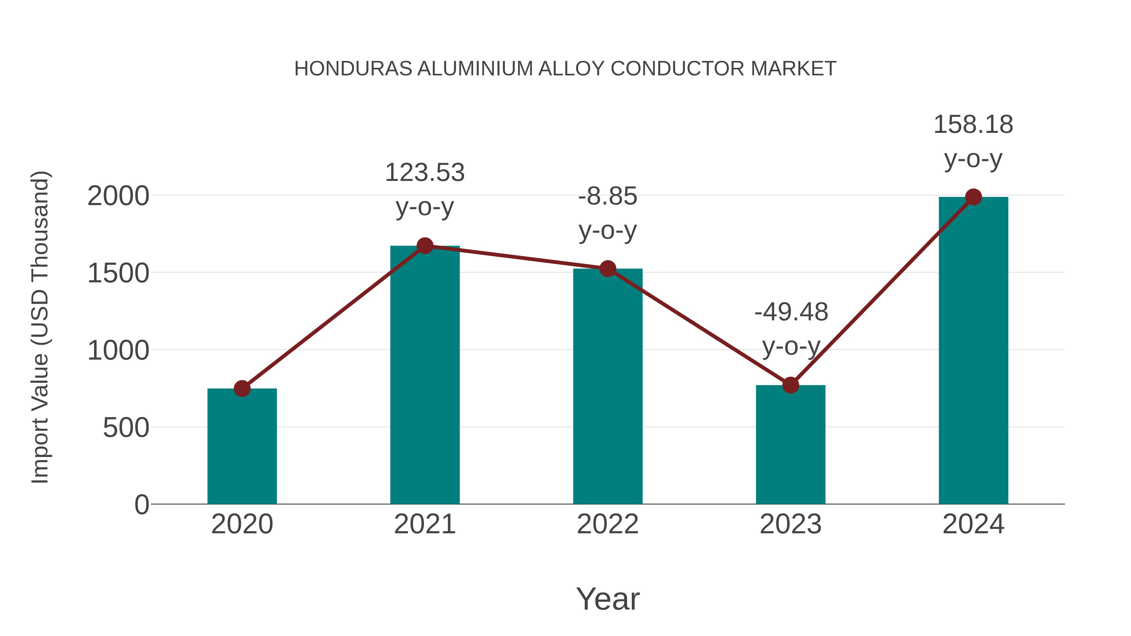 Honduras Aluminium Alloy Conductor Market: Import Trend Analysis