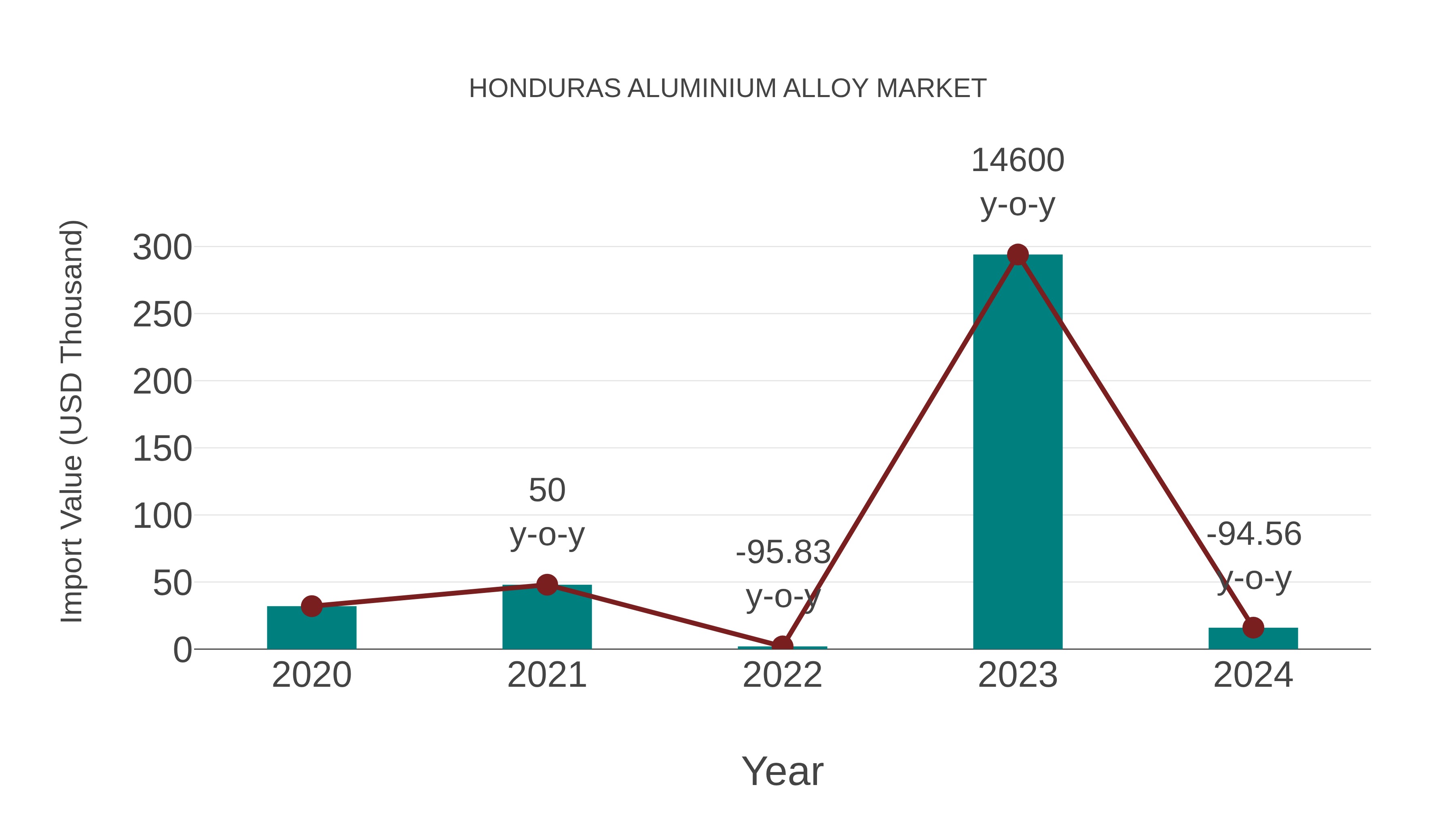 Honduras Aluminium Alloy Market: Import Trend Analysis