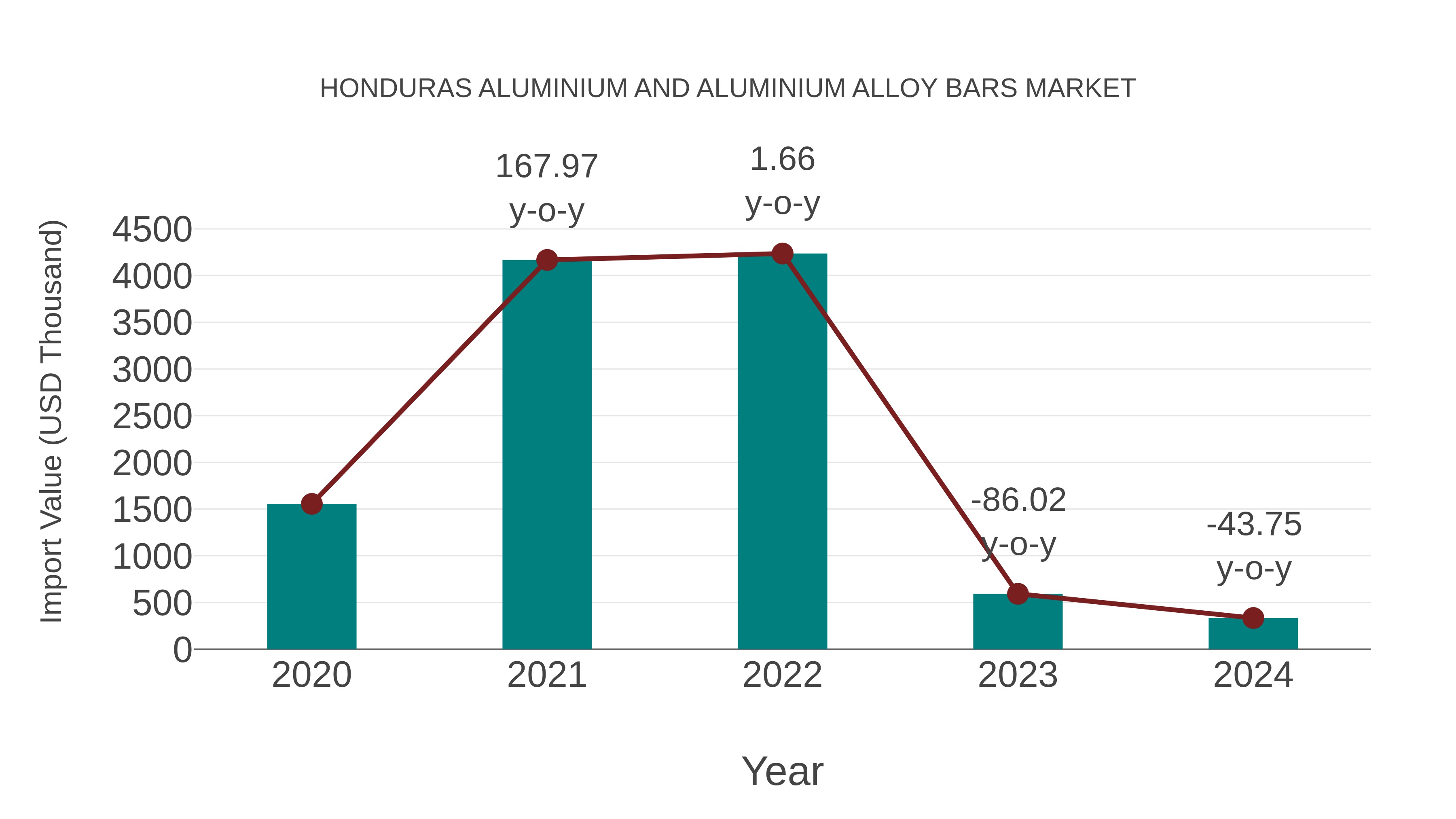 Honduras Aluminium and Aluminium Alloy Bars Market: Import Trend Analysis