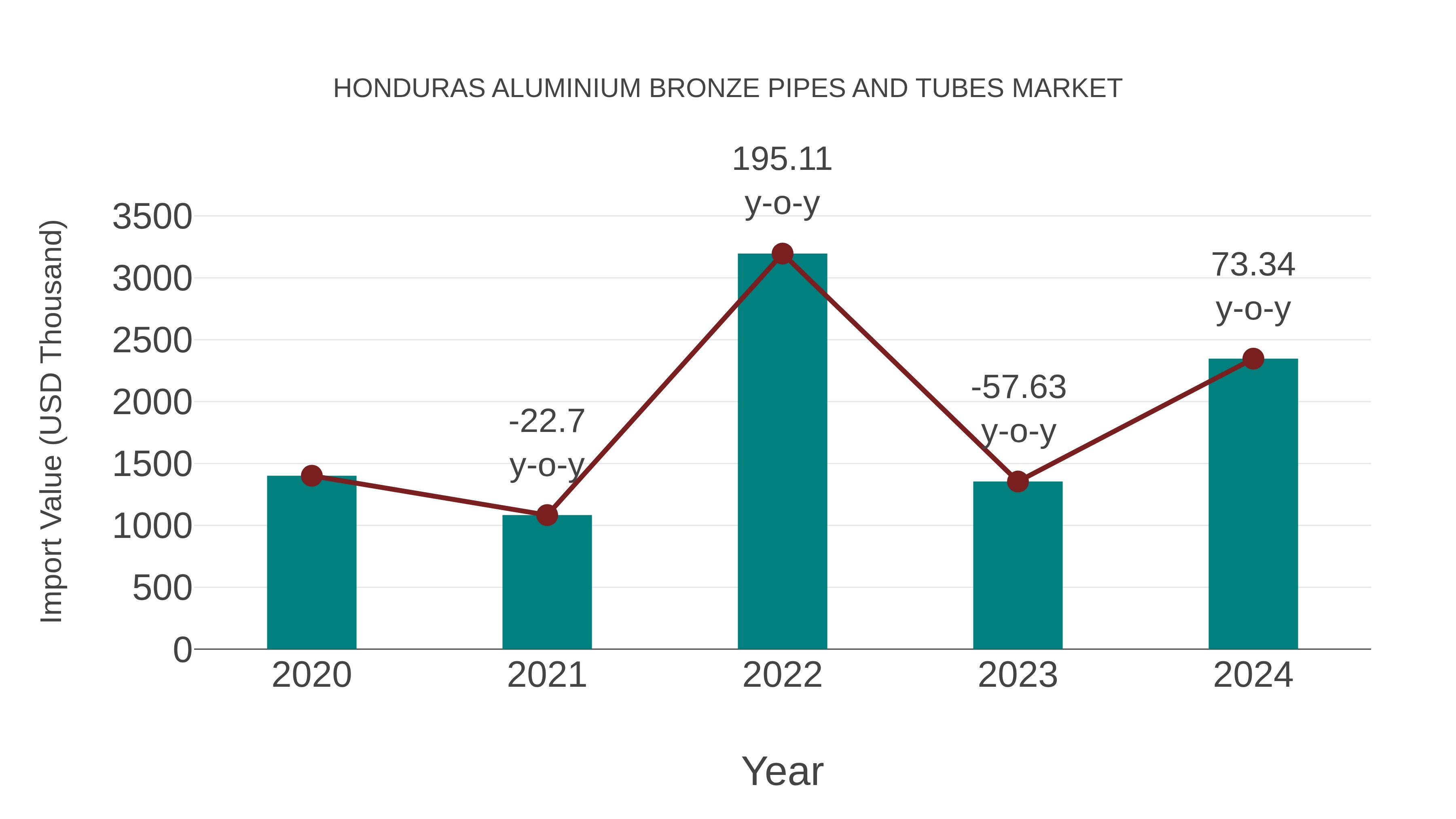 Honduras Aluminium Bronze Pipes and Tubes Market: Import Trend Analysis