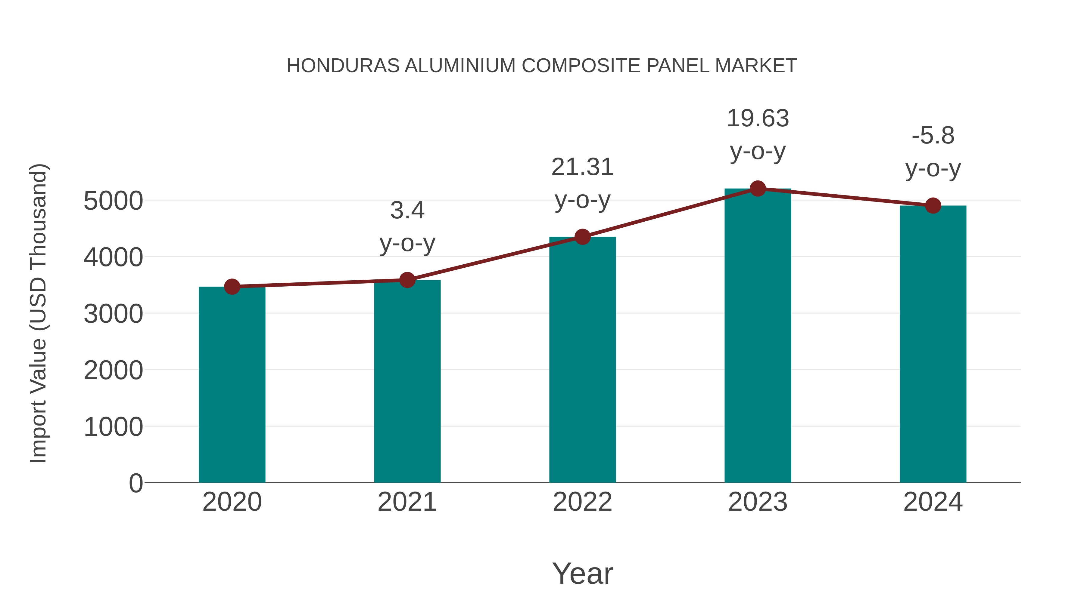 Honduras Aluminium Composite Panel Market: Import Trend Analysis