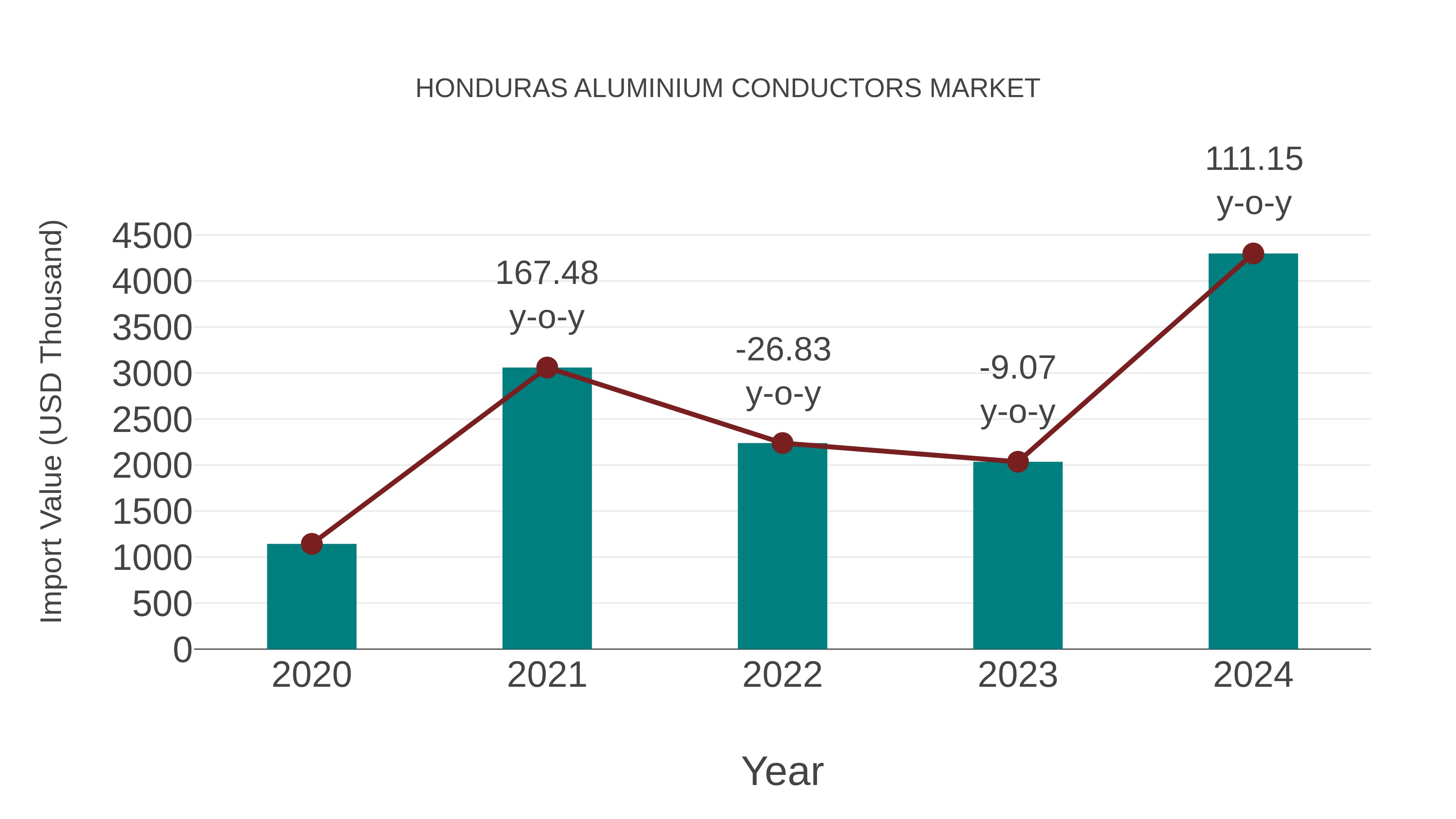  Honduras Aluminium Conductors Market: Import Trend Analysis
