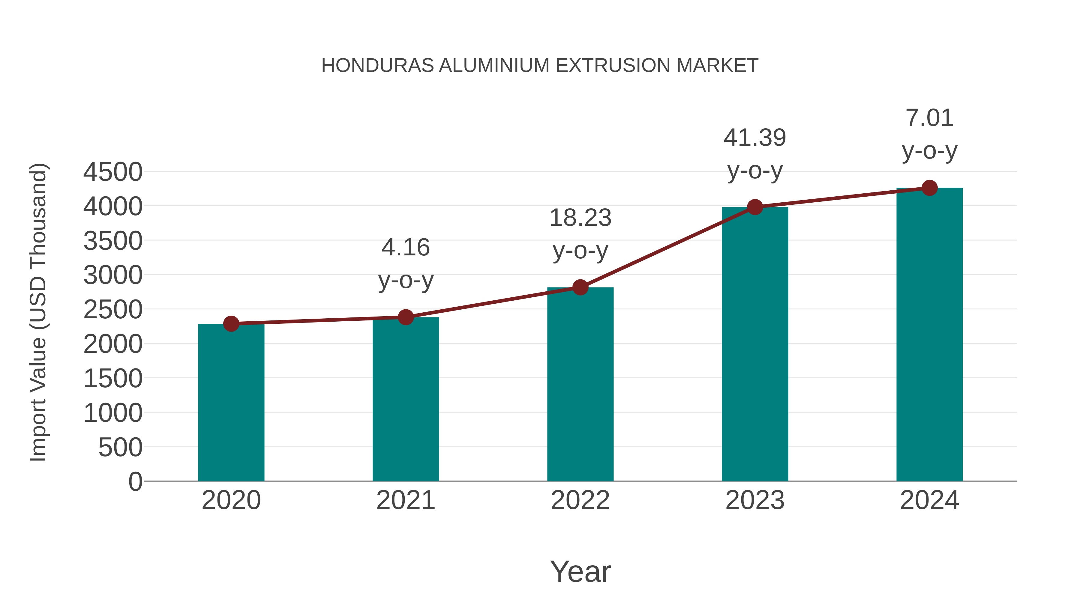  Honduras Aluminium Extrusion Market: Import Trend Analysis