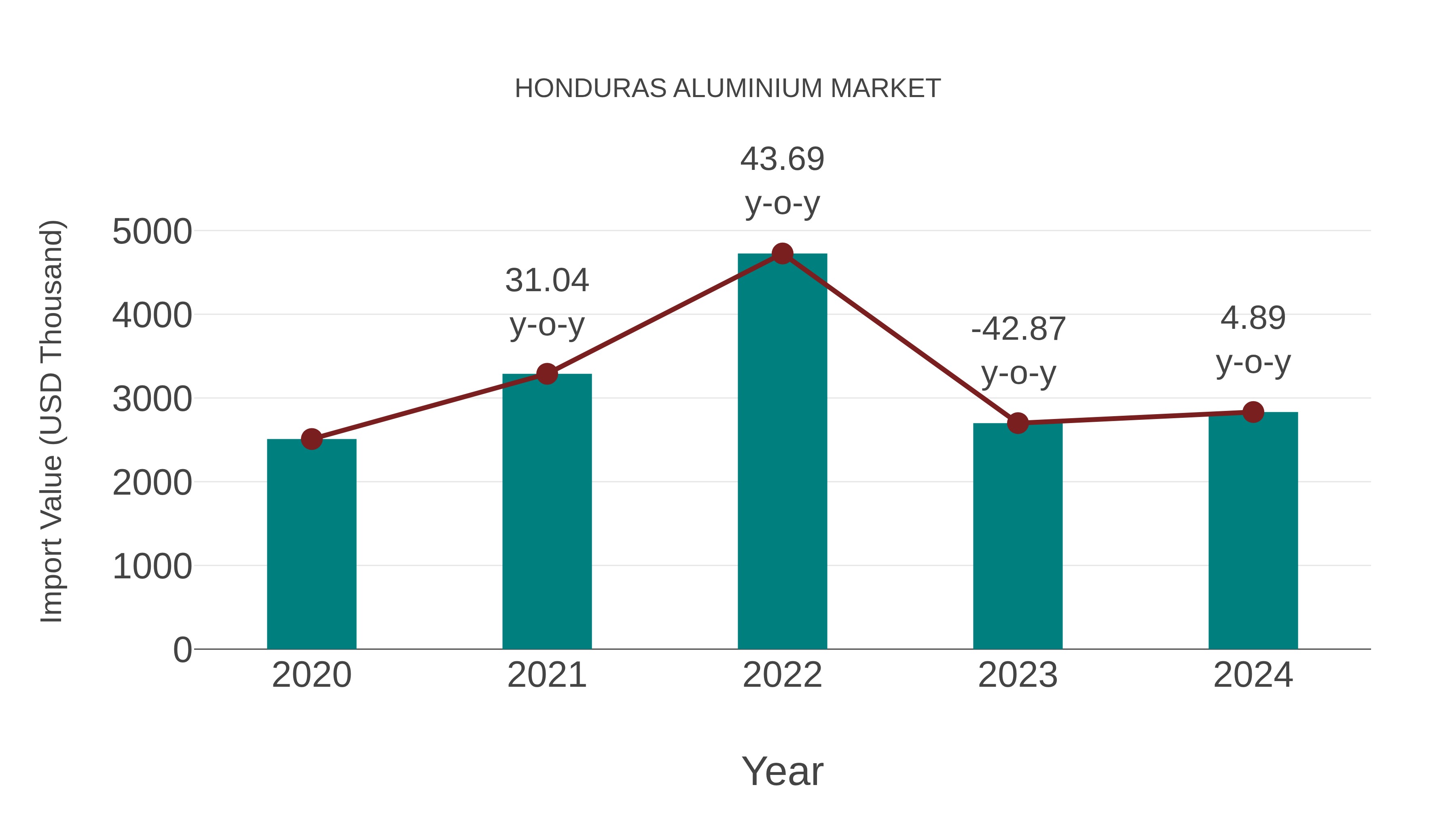  Honduras Aluminium Market: Import Trend Analysis