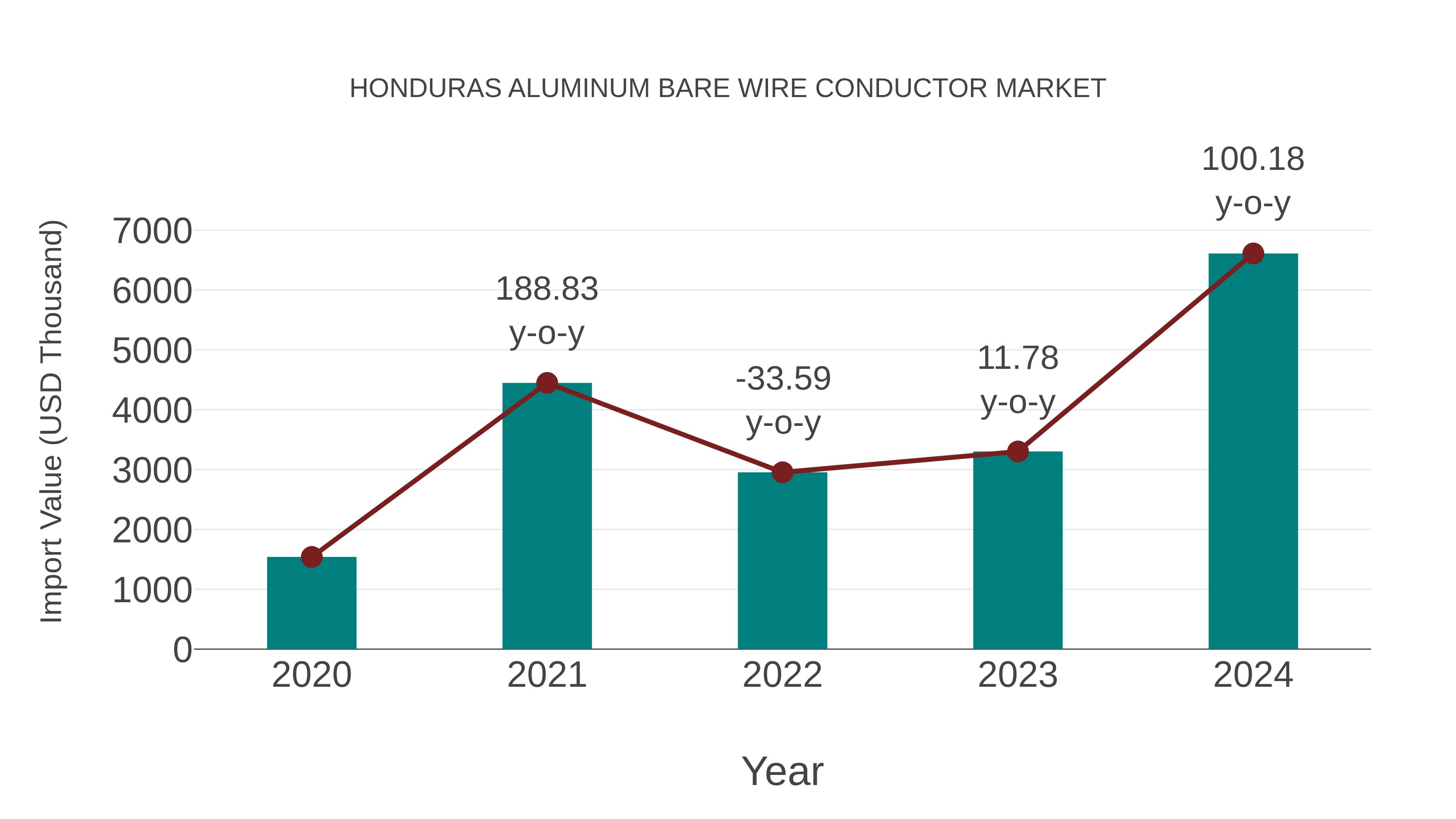  Honduras Aluminum Bare Wire Conductor Market: Import Trend Analysis