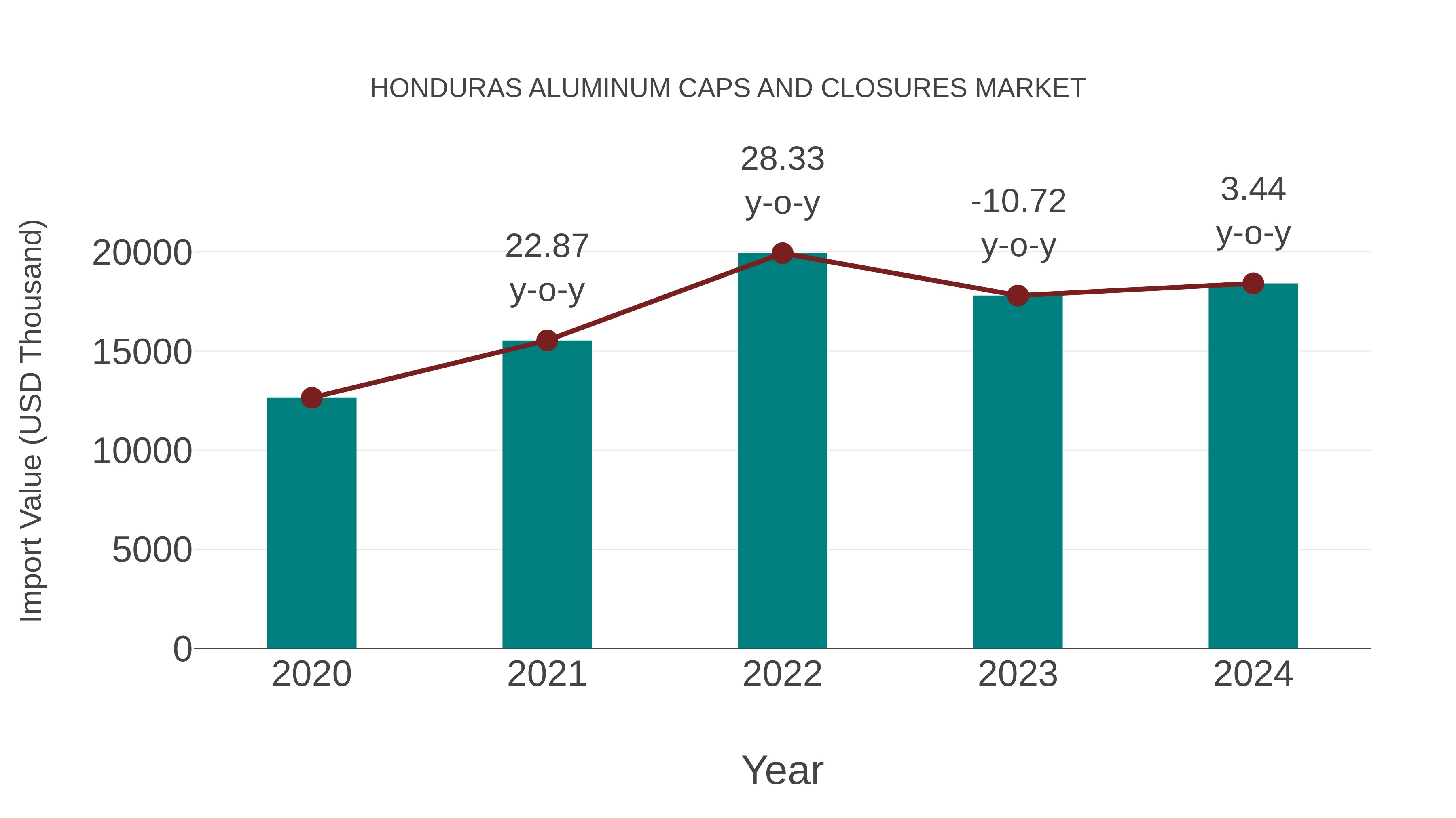 Honduras Aluminum Caps and Closures Market: Import Trend Analysis