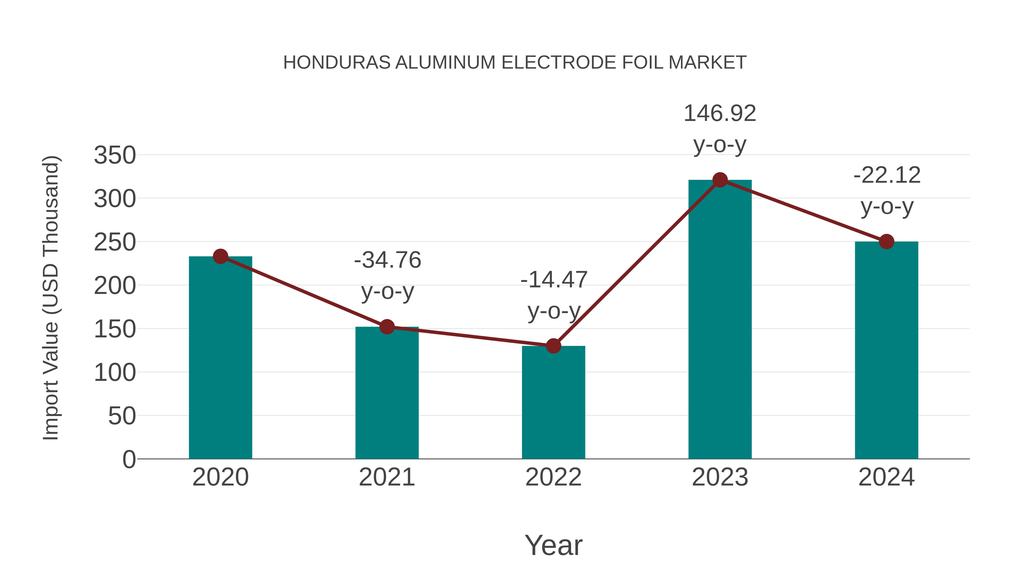  Honduras Aluminum Electrode Foil Market: Import Trend Analysis