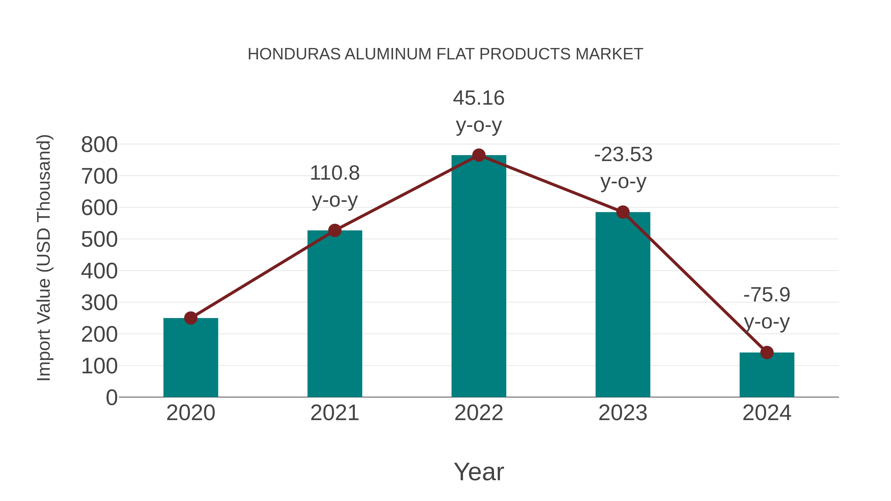  Honduras Aluminum Flat Products Market: Import Trend Analysis