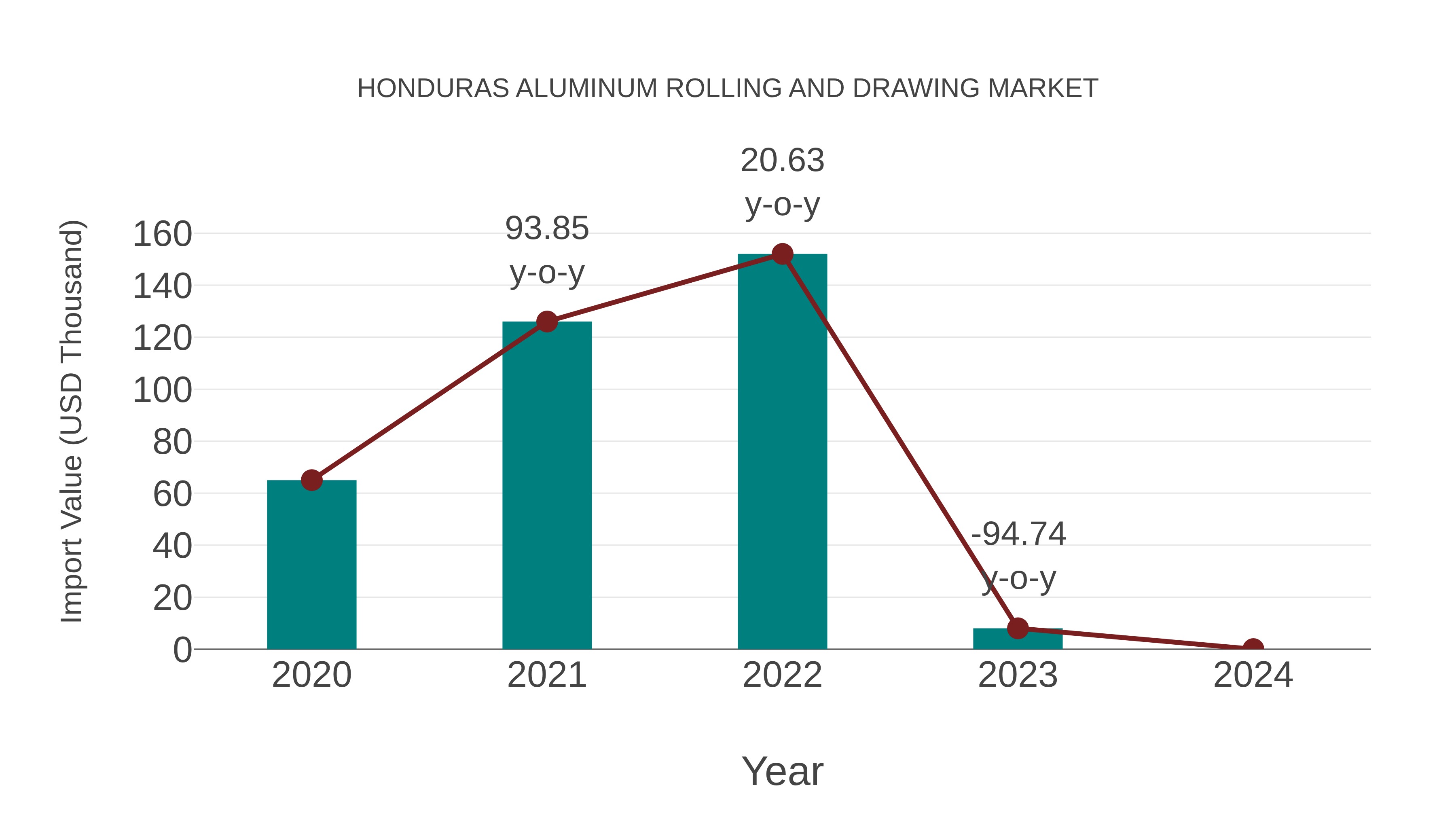  Honduras Aluminum Rolling and Drawing Market: Import Trend Analysis