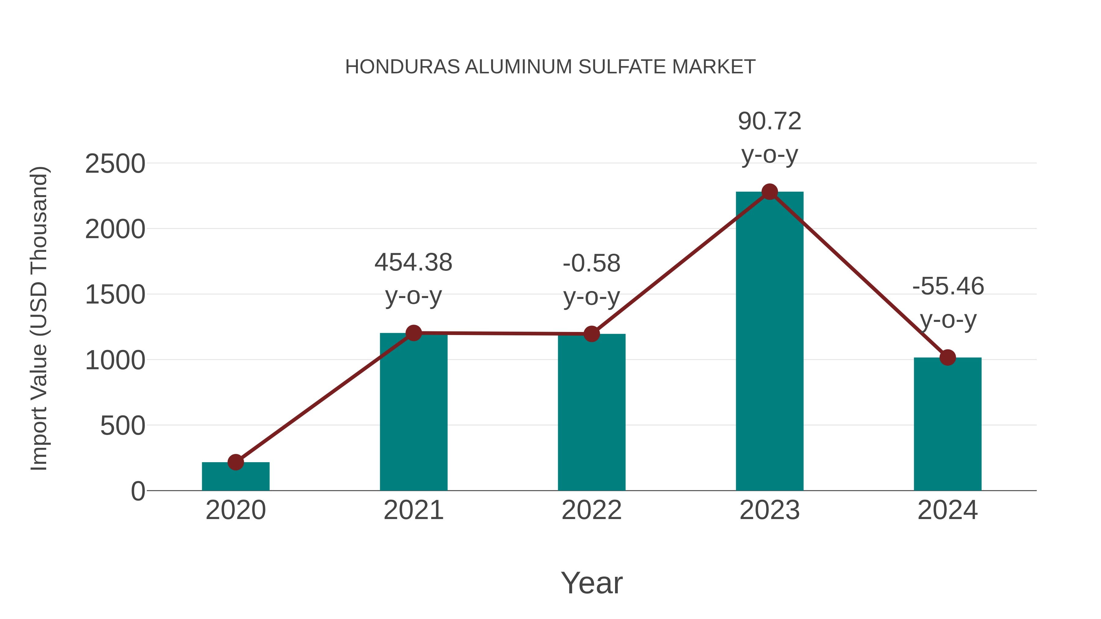  Honduras Aluminum Sulfate Market: Import Trend Analysis