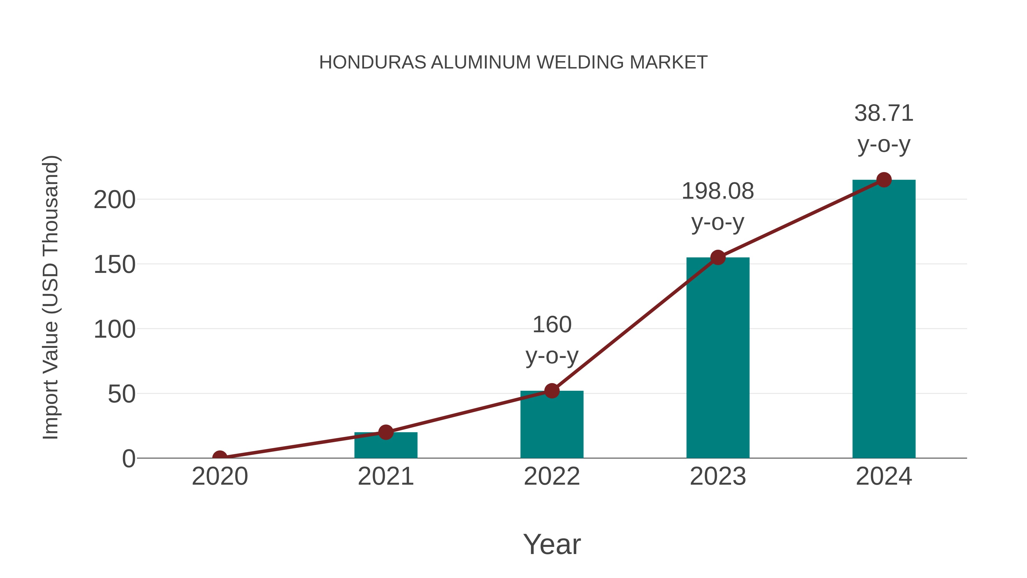  Honduras Aluminum Welding Market: Import Trend Analysis