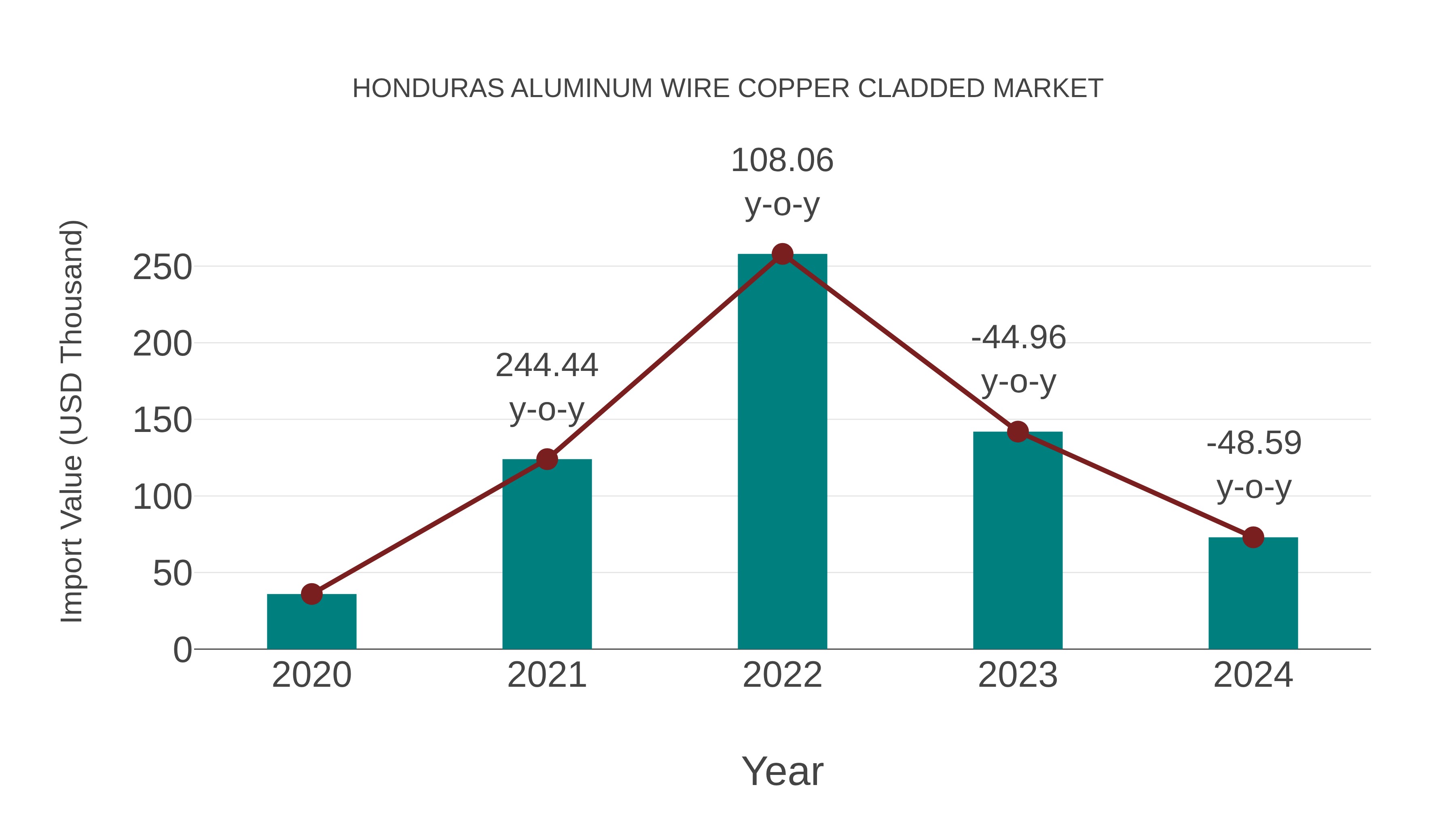 Honduras Aluminum Wire Copper Cladded Market: Import Trend Analysis