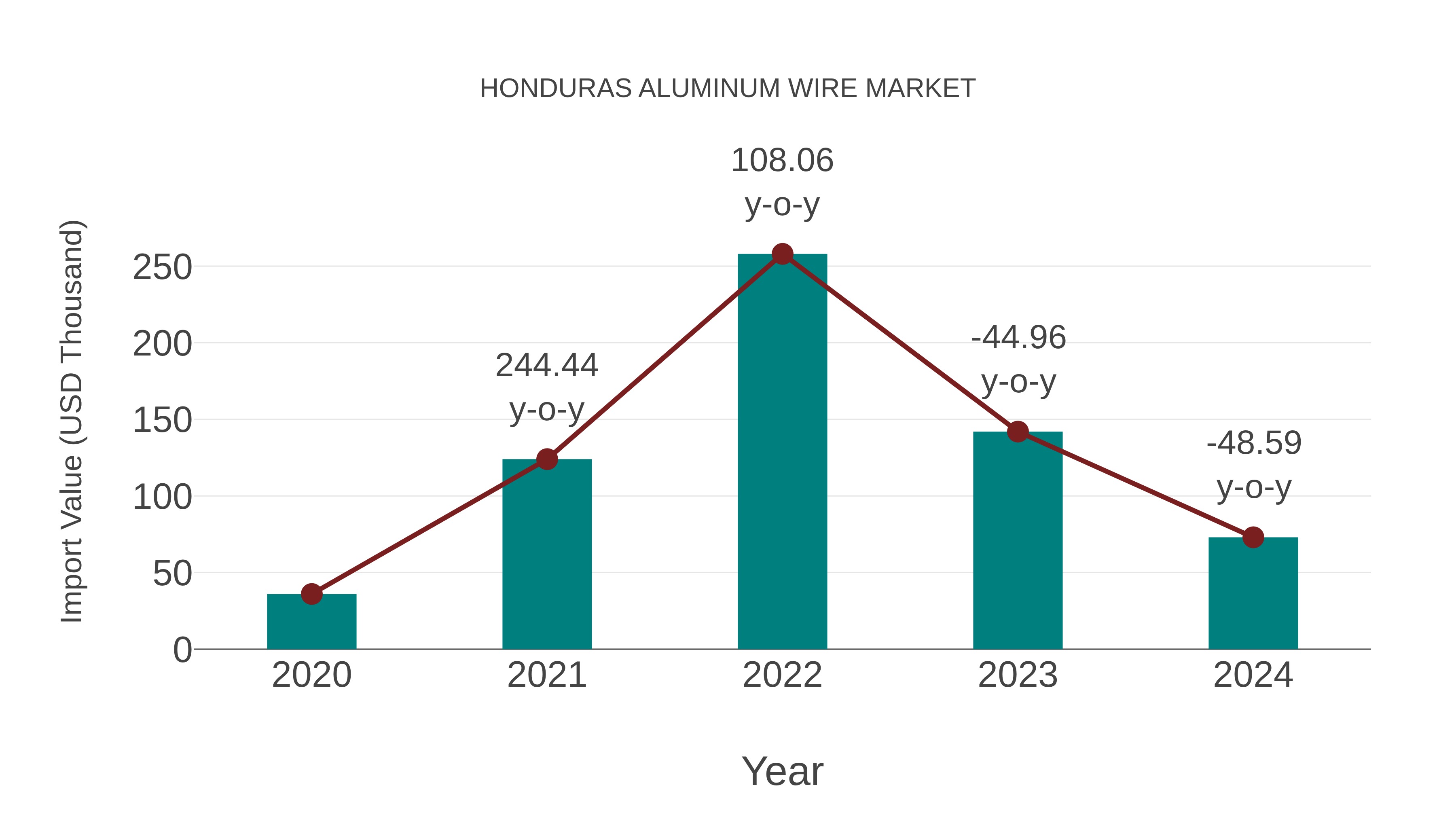  Honduras Aluminum Wire Market: Import Trend Analysis