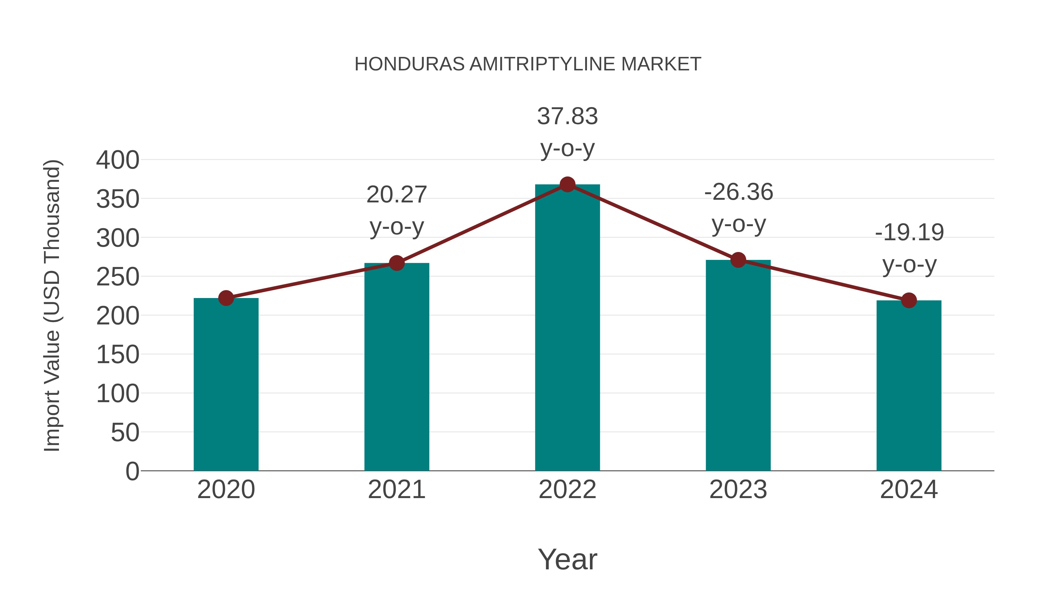  Honduras Amitriptyline Market: Import Trend Analysis