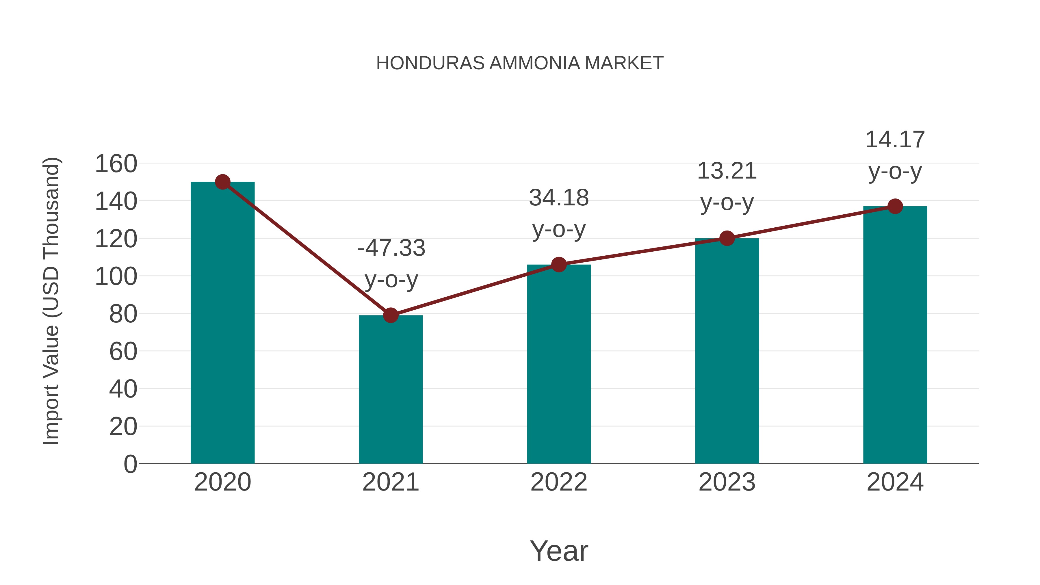  Honduras Ammonia Market: Import Trend Analysis