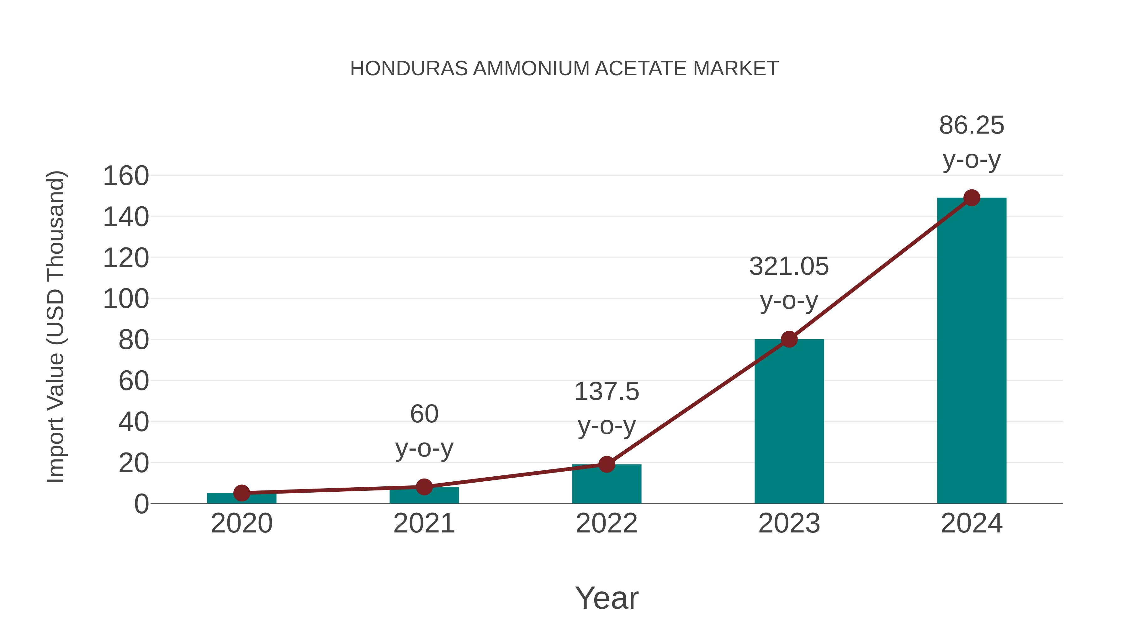  Honduras Ammonium Acetate Market: Import Trend Analysis