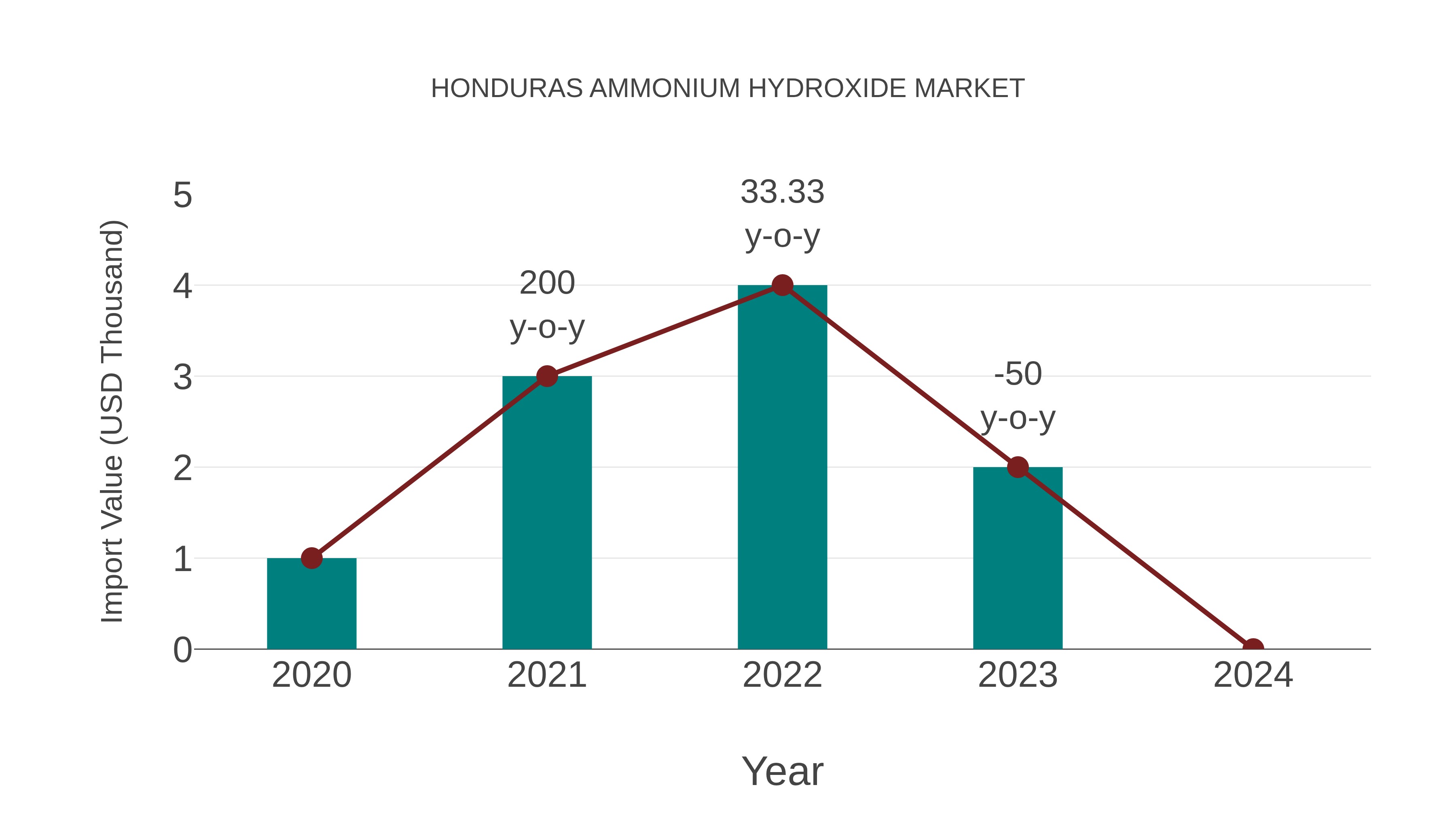  Honduras Ammonium Hydroxide Market: Import Trend Analysis