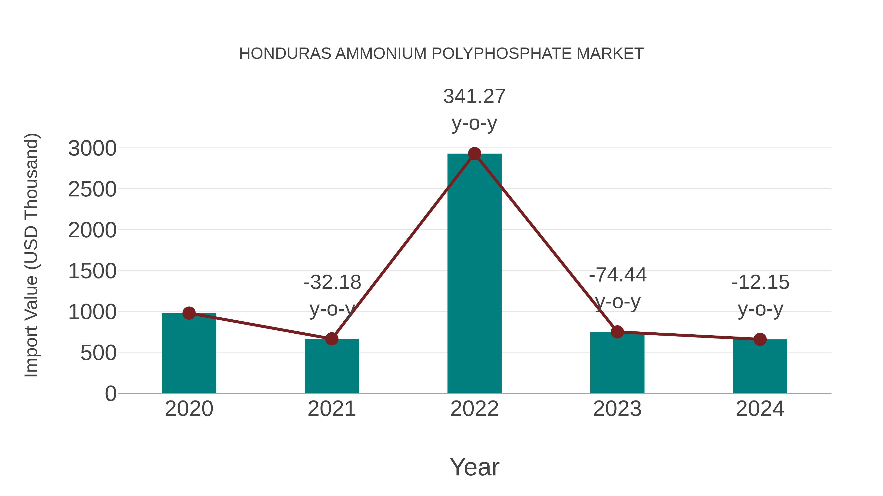  Honduras Ammonium Polyphosphate Market: Import Trend Analysis