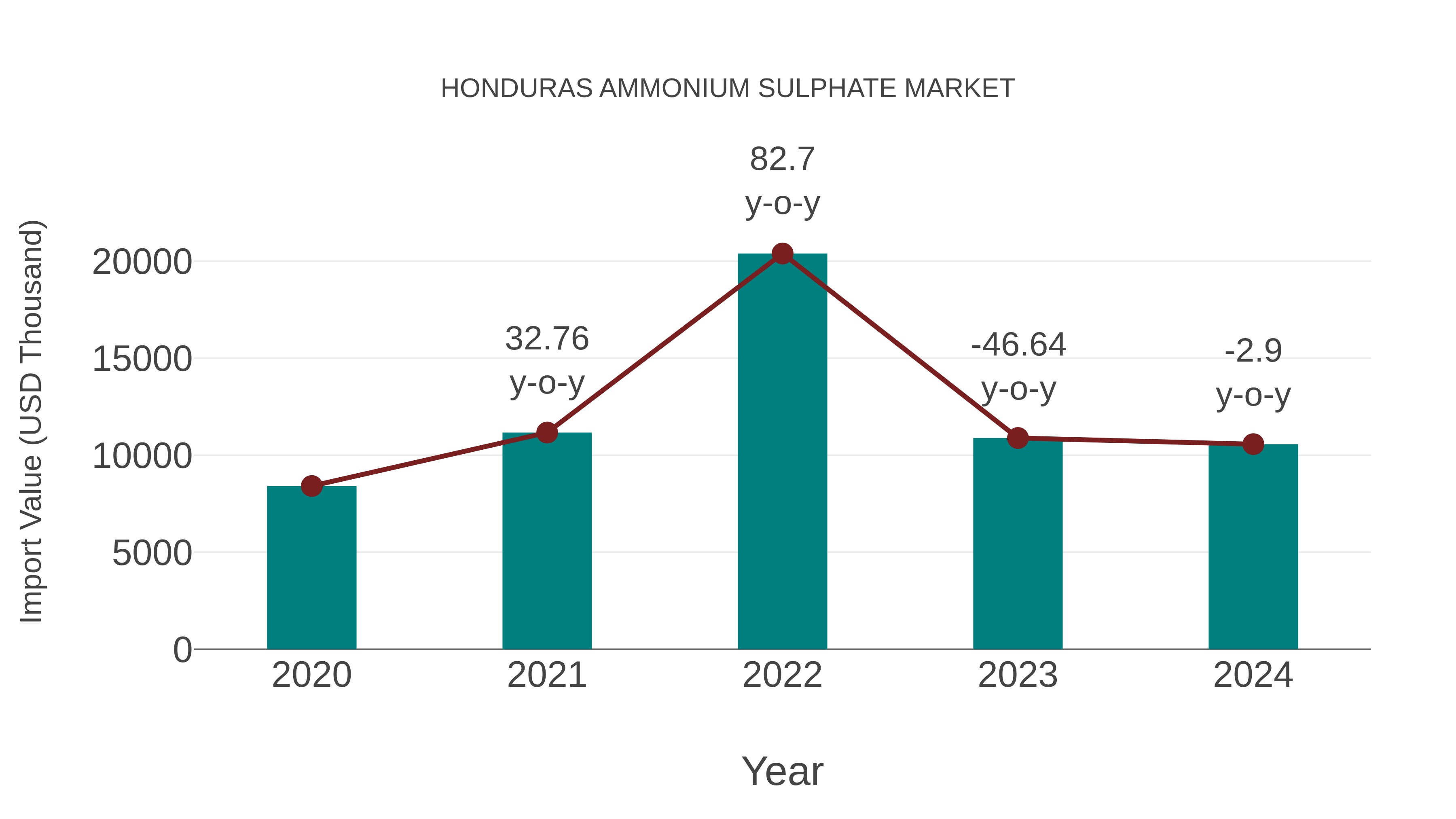  Honduras Ammonium Sulphate Market: Import Trend Analysis