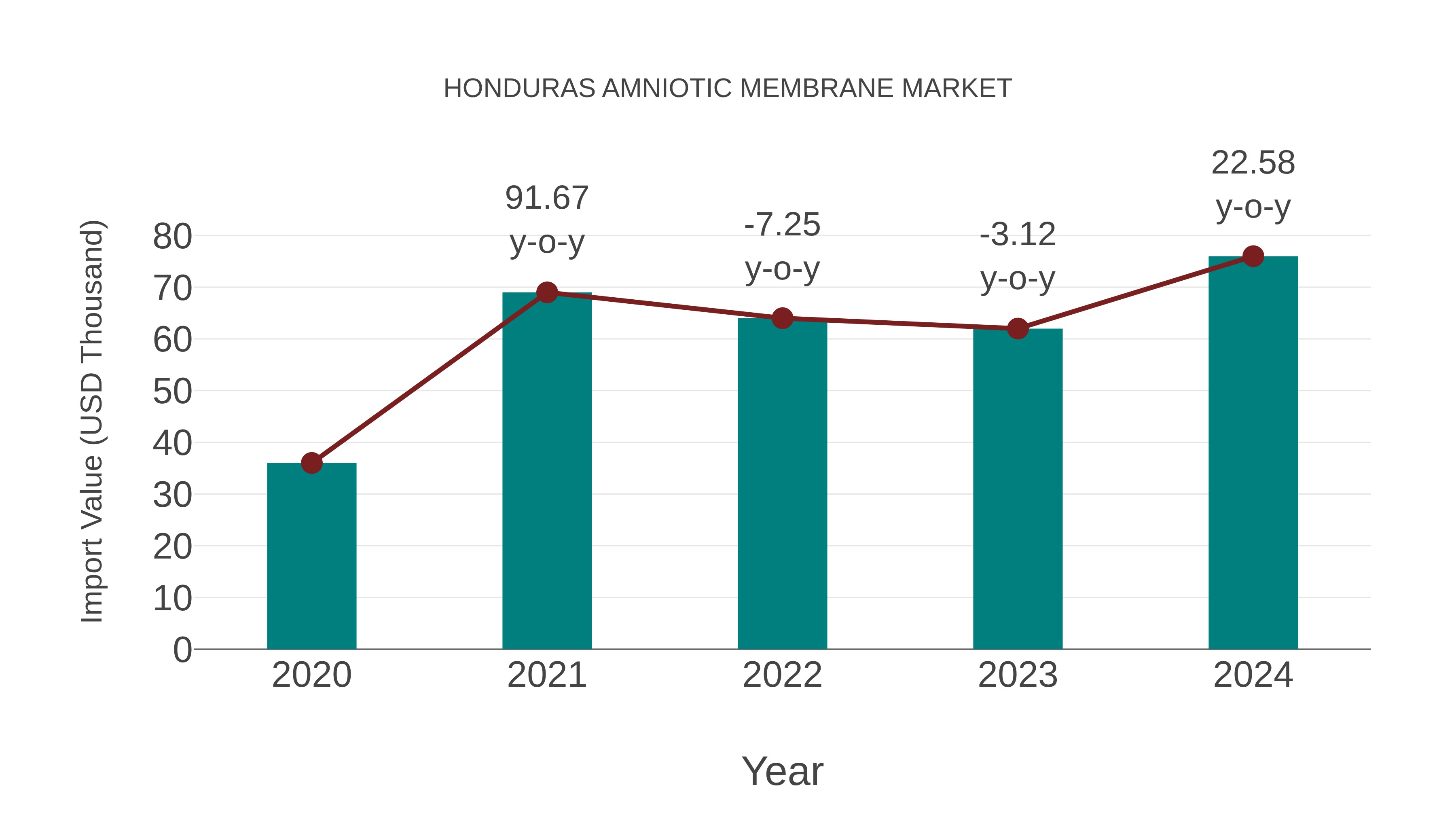  Honduras Amniotic Membrane Market: Import Trend Analysis