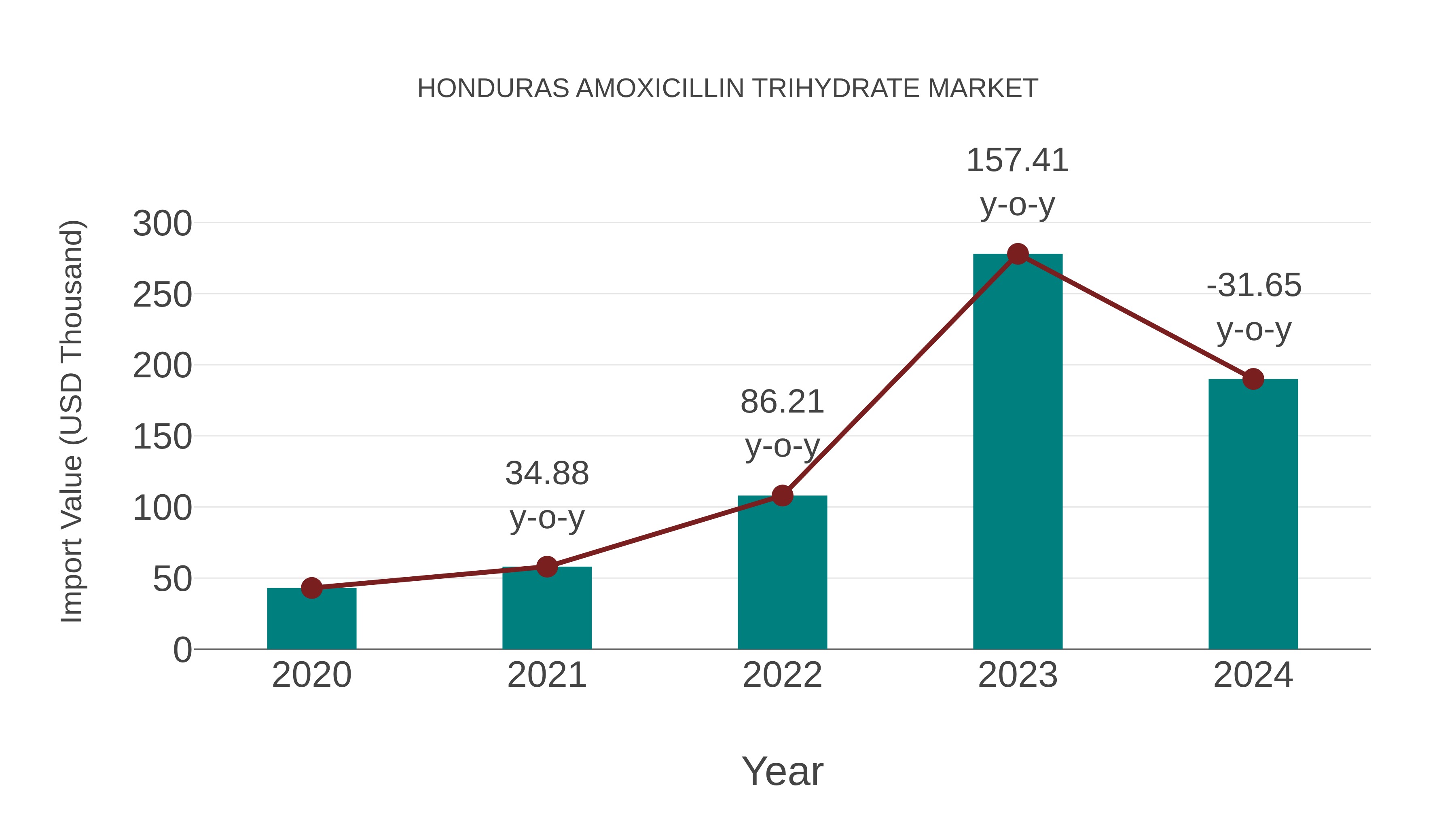 Honduras Amoxicillin Trihydrate Market: Import Trend Analysis