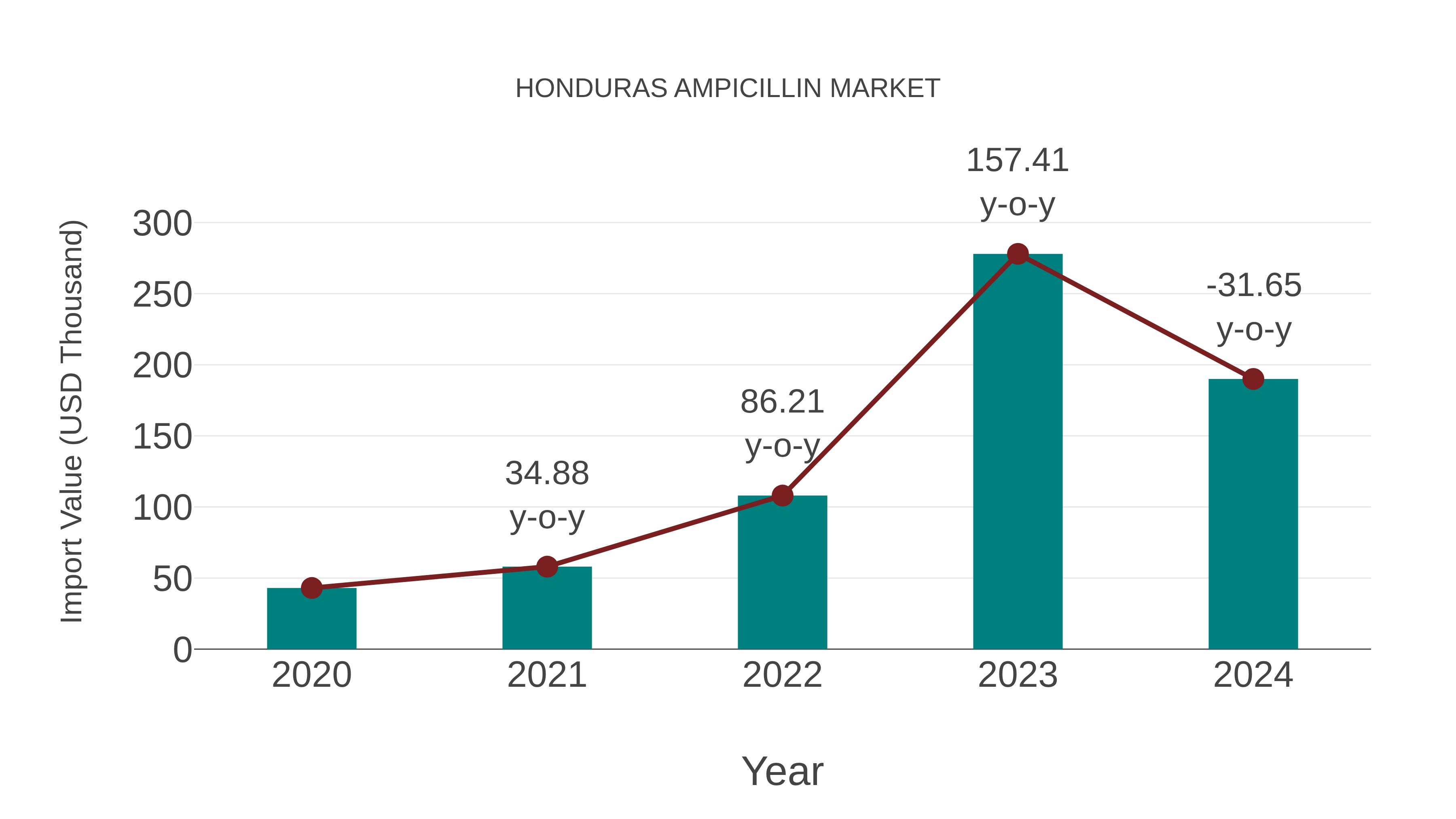 Honduras Ampicillin Market: Import Trend Analysis