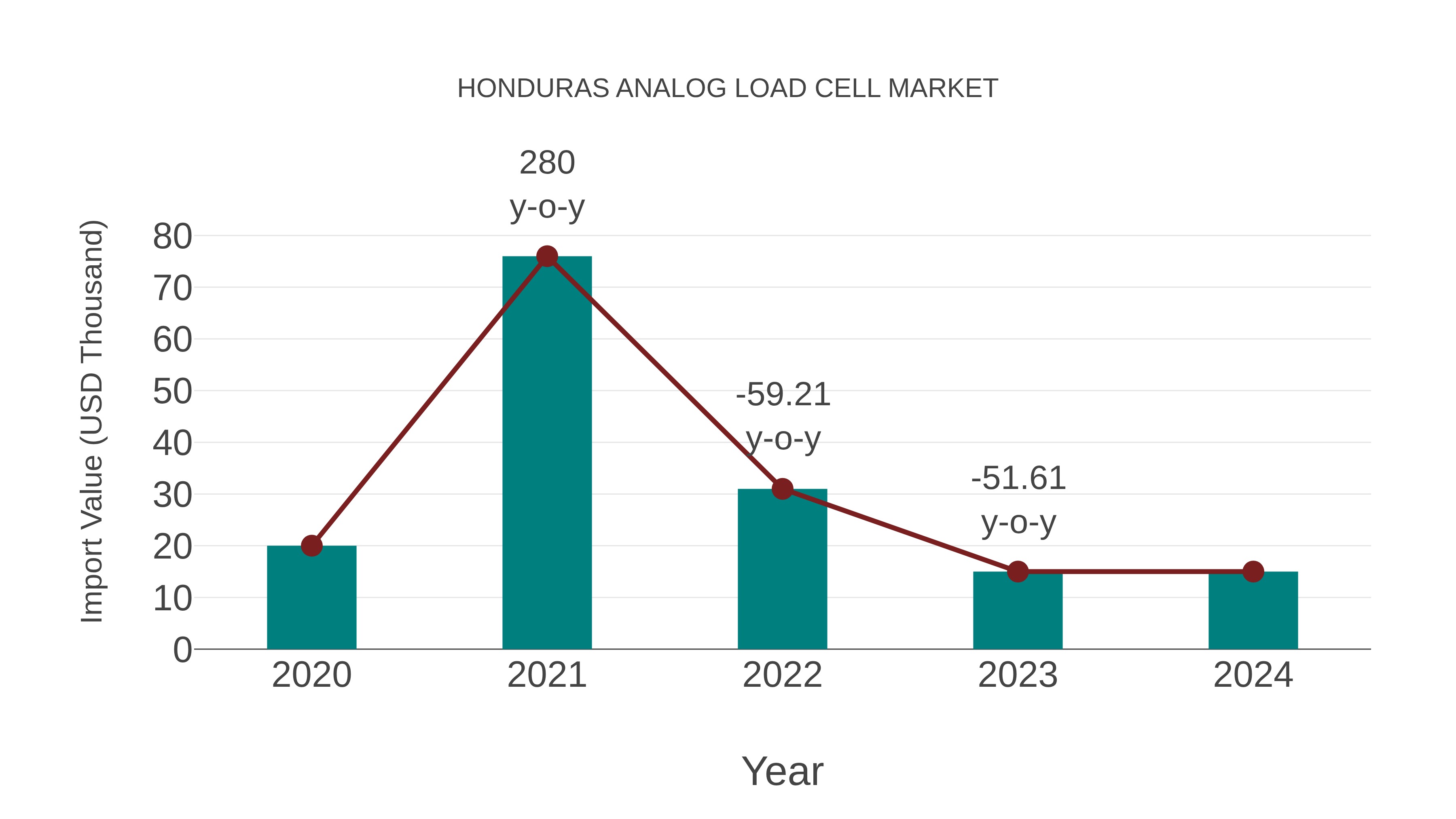  Honduras Analog Load Cell Market: Import Trend Analysis