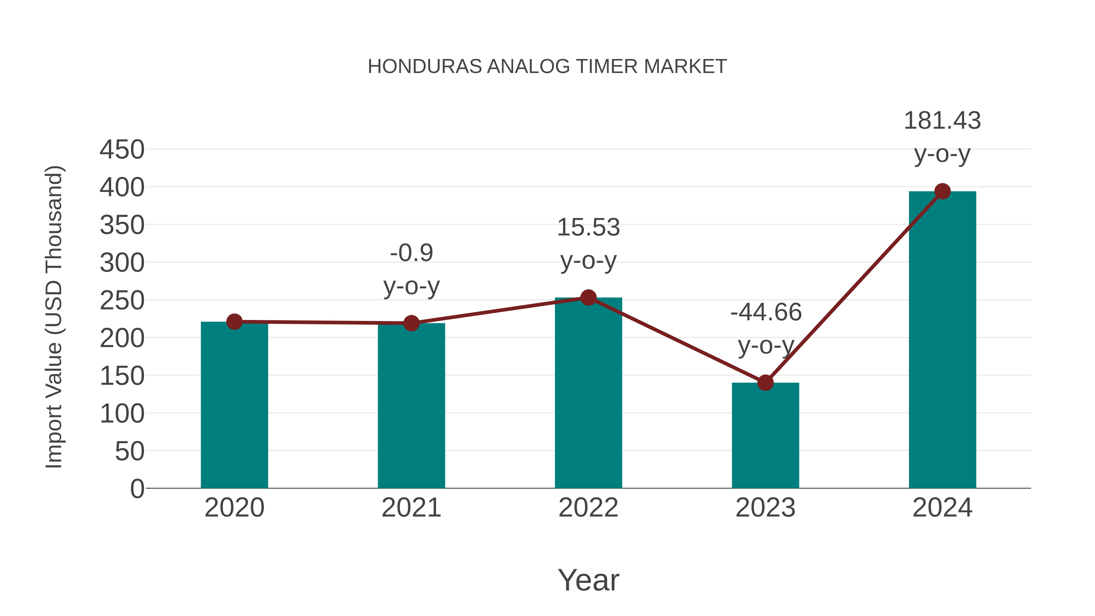  Honduras Analog Timer Market: Import Trend Analysis