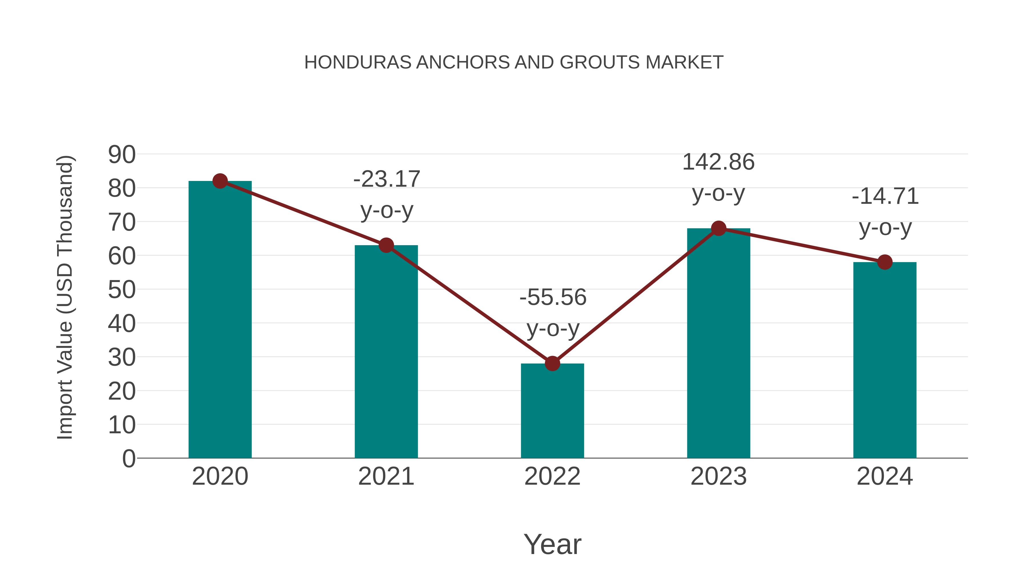 Honduras Anchors and Grouts Market: Import Trend Analysis