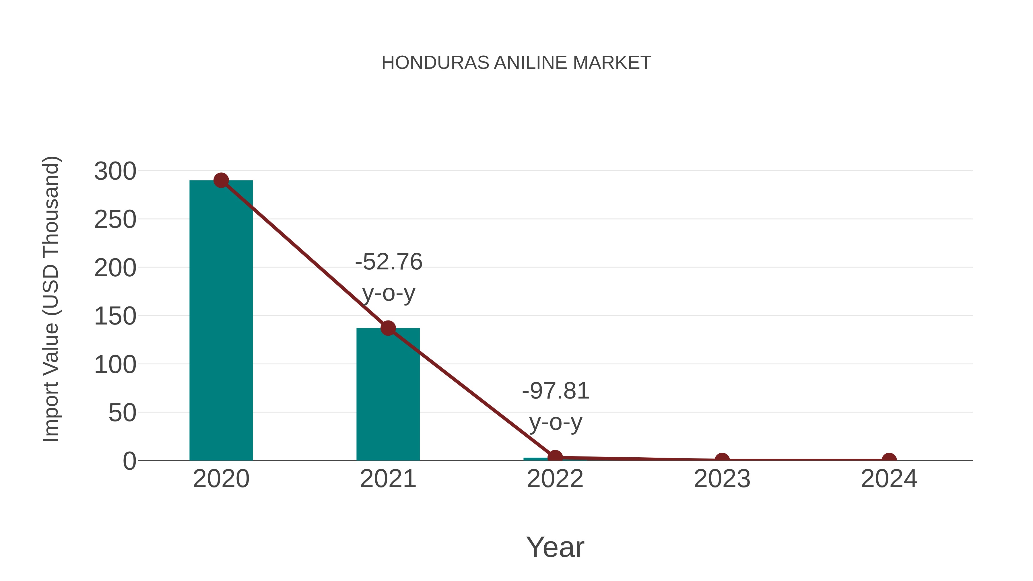  Honduras Aniline Market: Import Trend Analysis