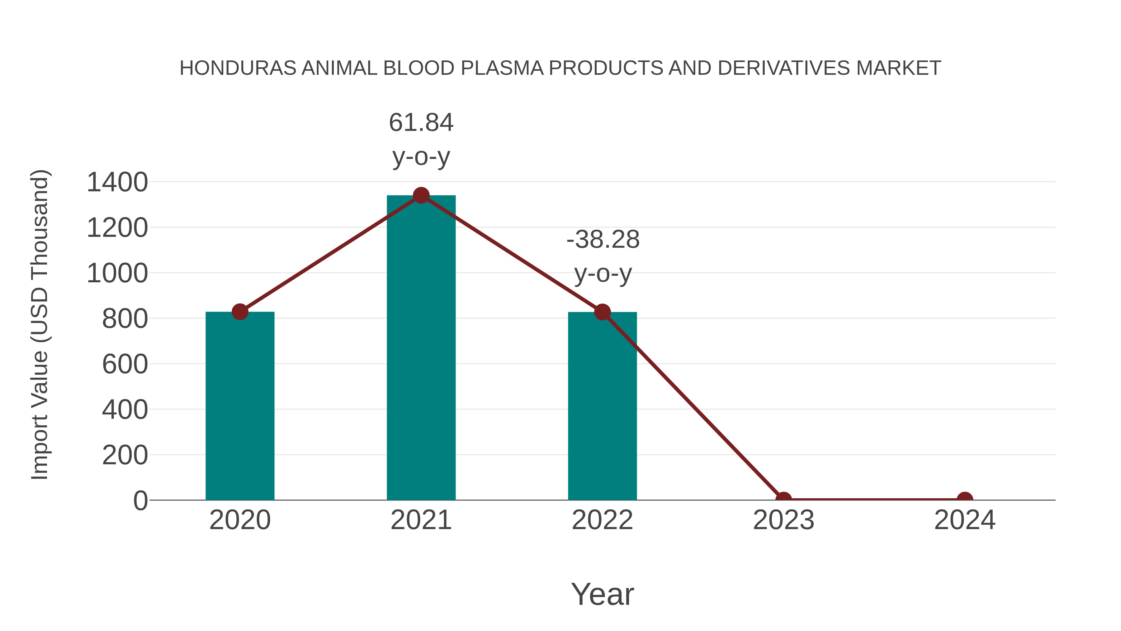  Honduras Animal Blood Plasma Products and Derivatives Market: Import Trend Analysis