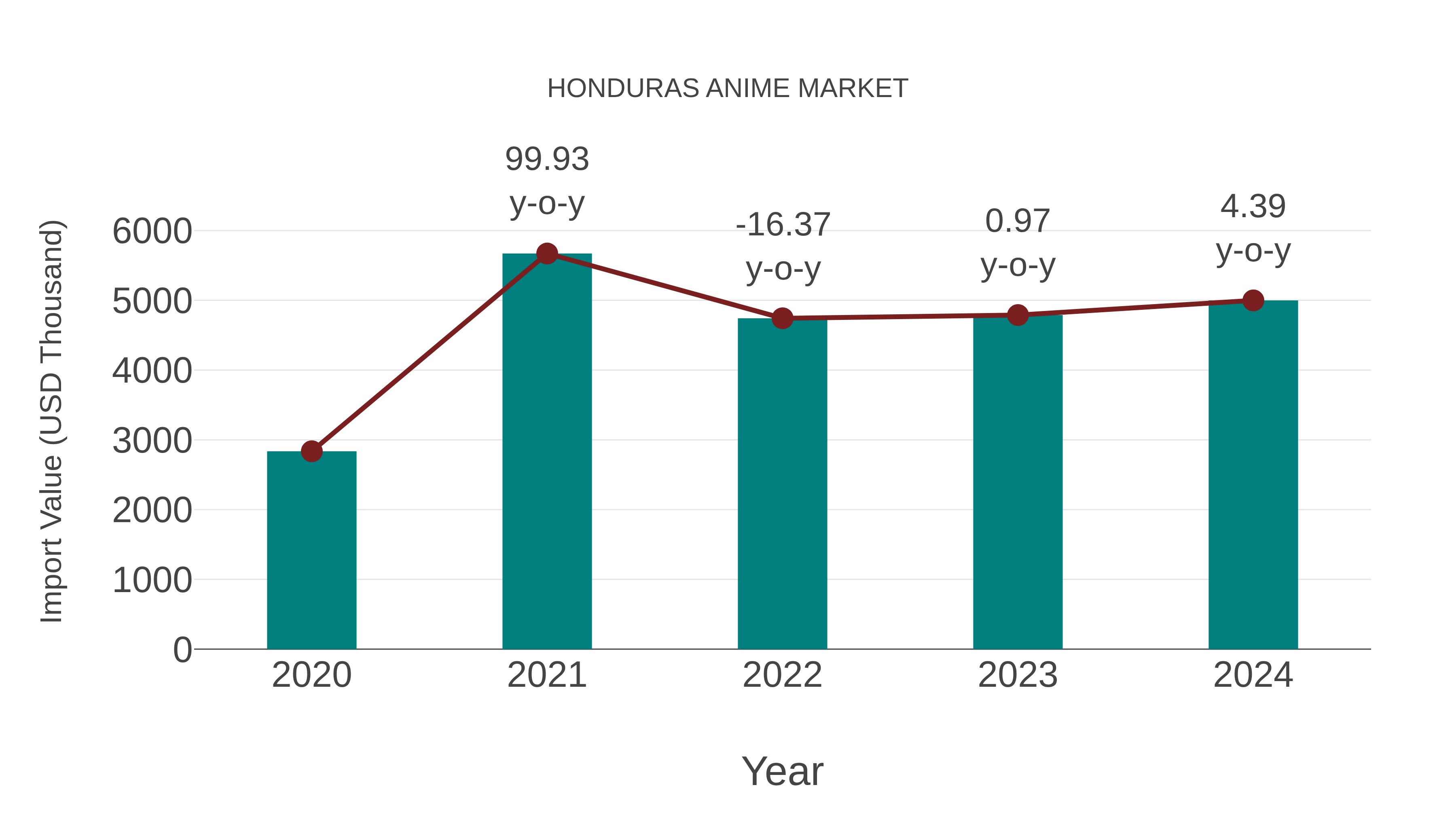  Honduras Anime Market: Import Trend Analysis