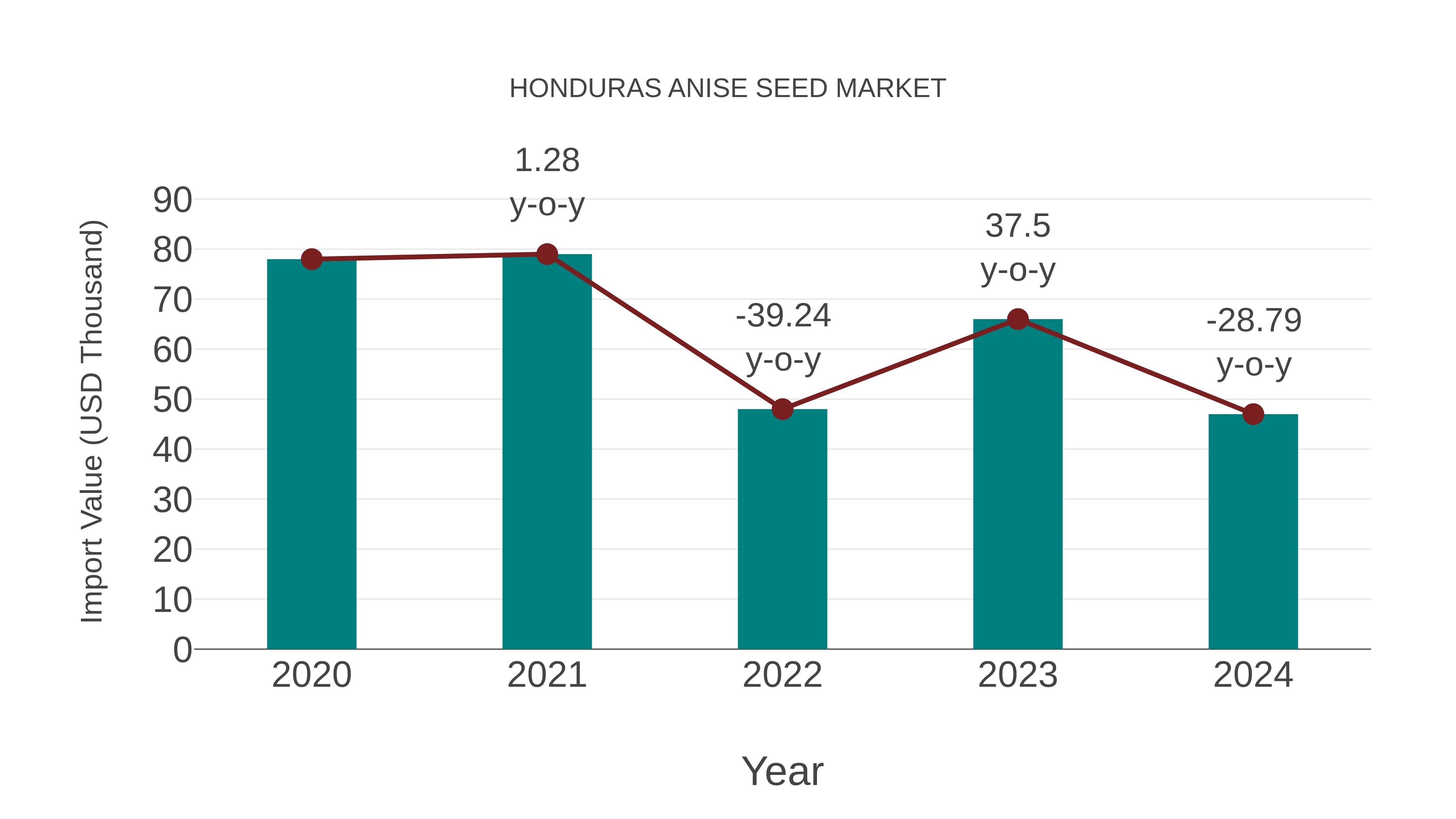  Honduras Anise Seed Market: Import Trend Analysis