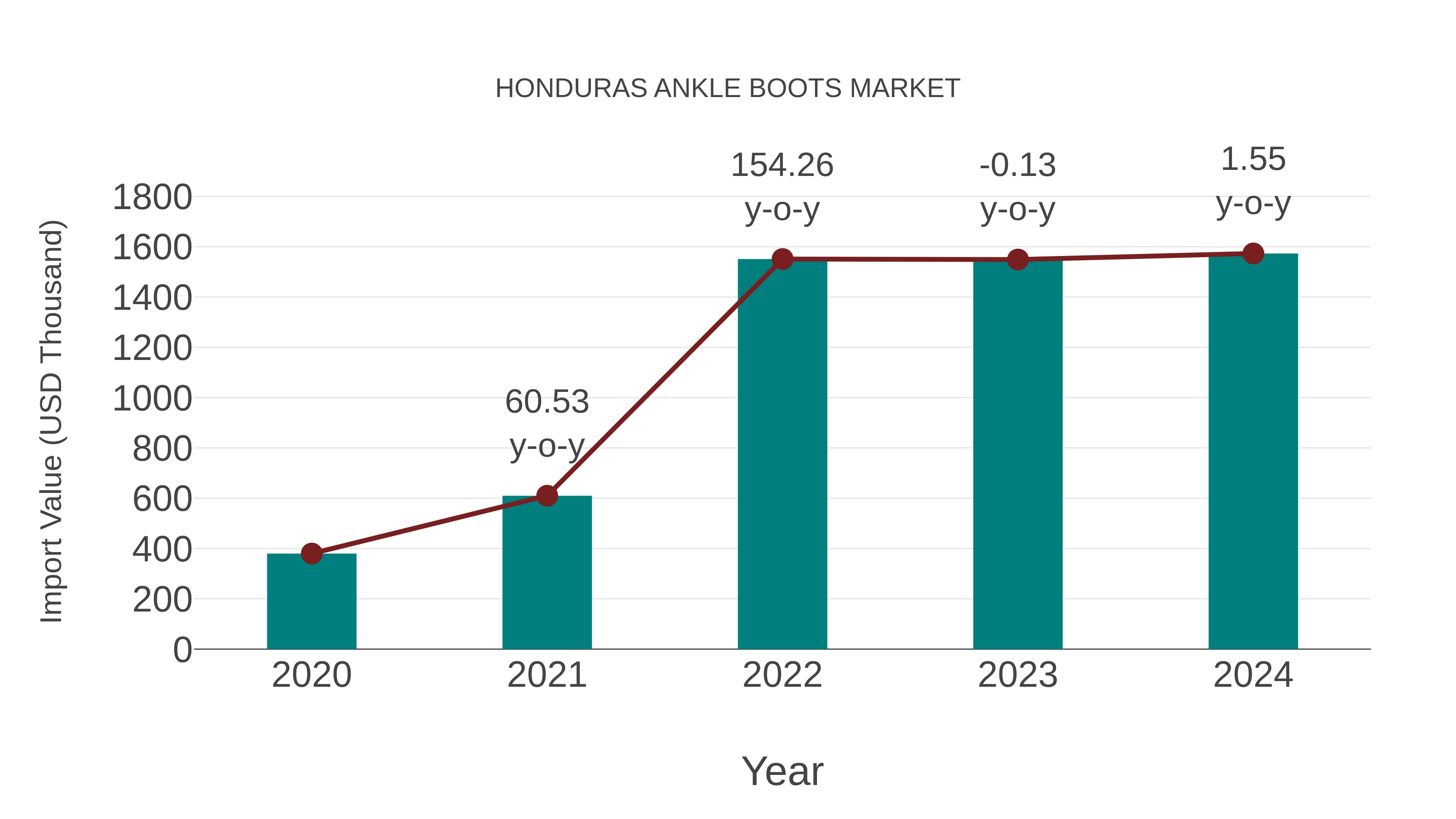  Honduras Ankle Boots Market: Import Trend Analysis