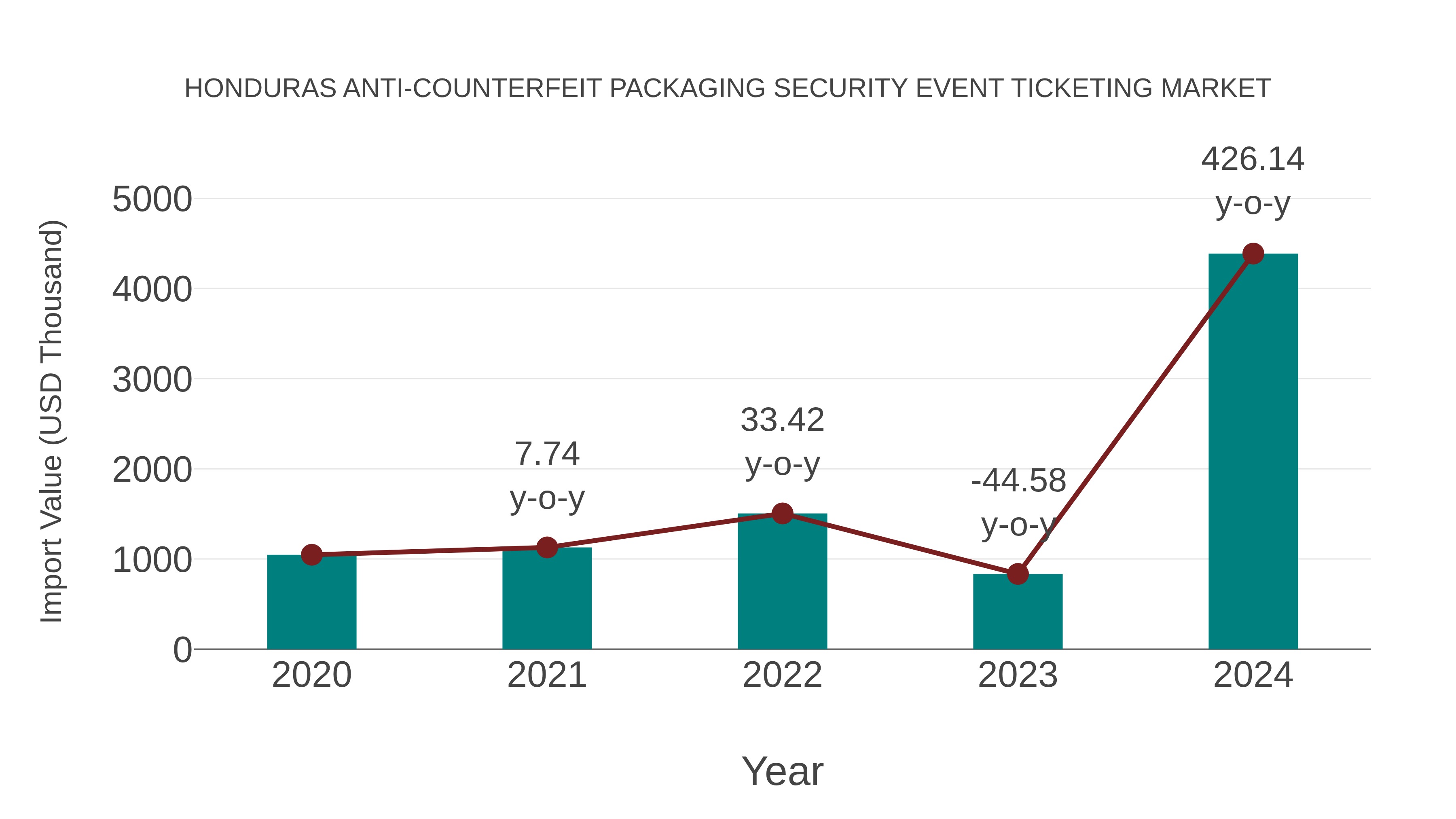 Honduras Anti-counterfeit Packaging Security Event Ticketing Market: Import Trend Analysis