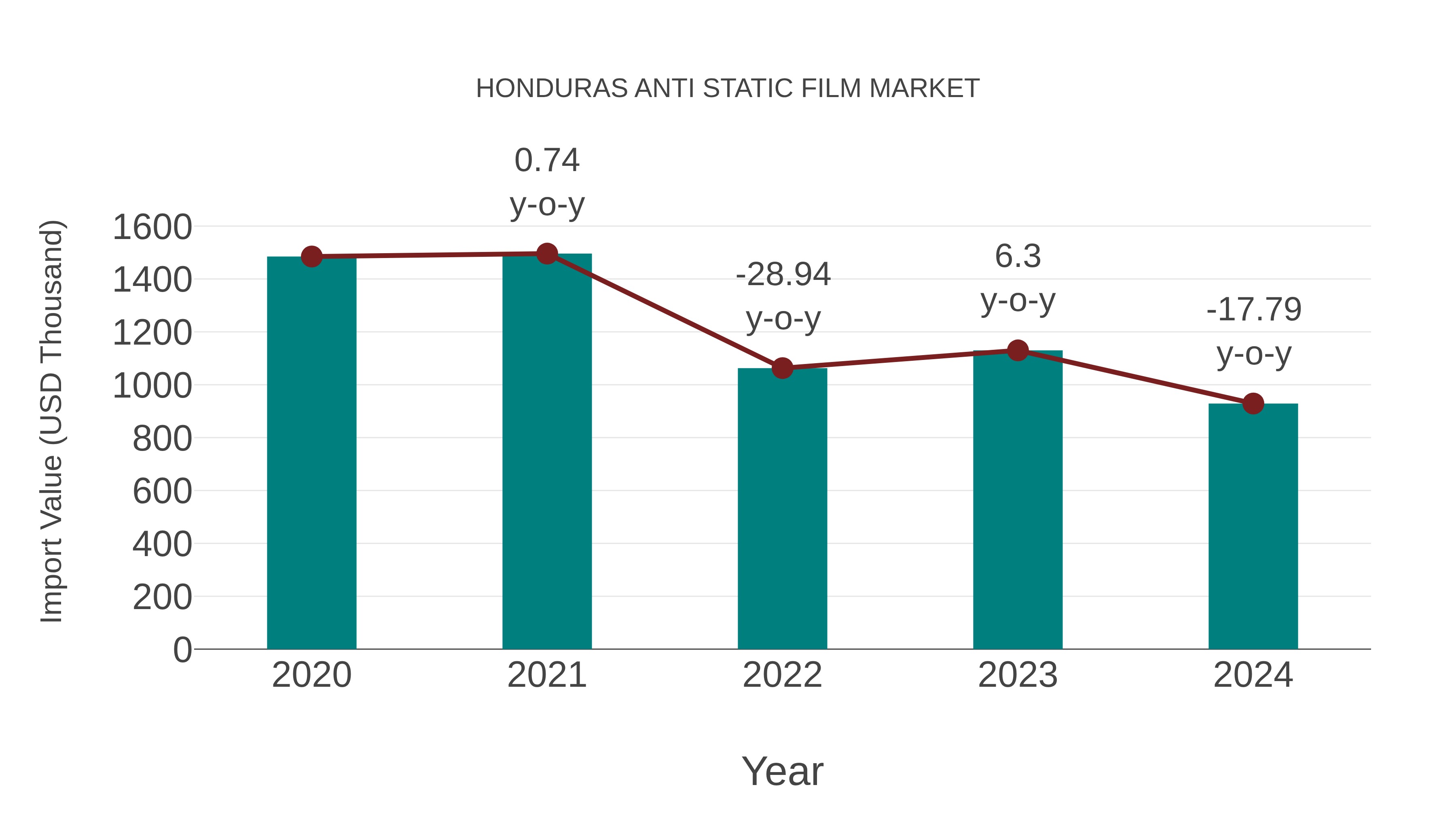  Honduras Anti Static Film Market: Import Trend Analysis
