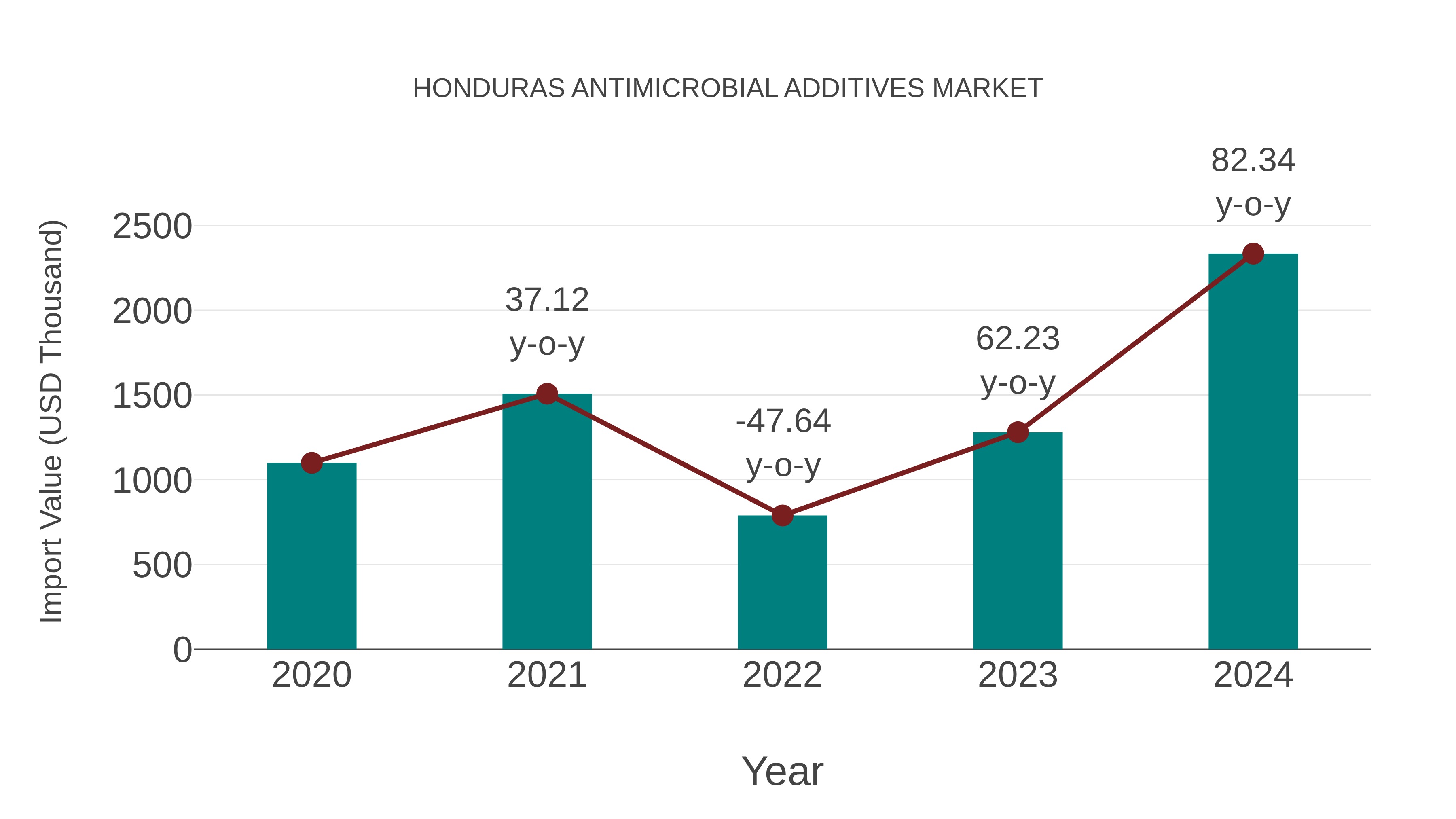  Honduras Antimicrobial Additives Market: Import Trend Analysis