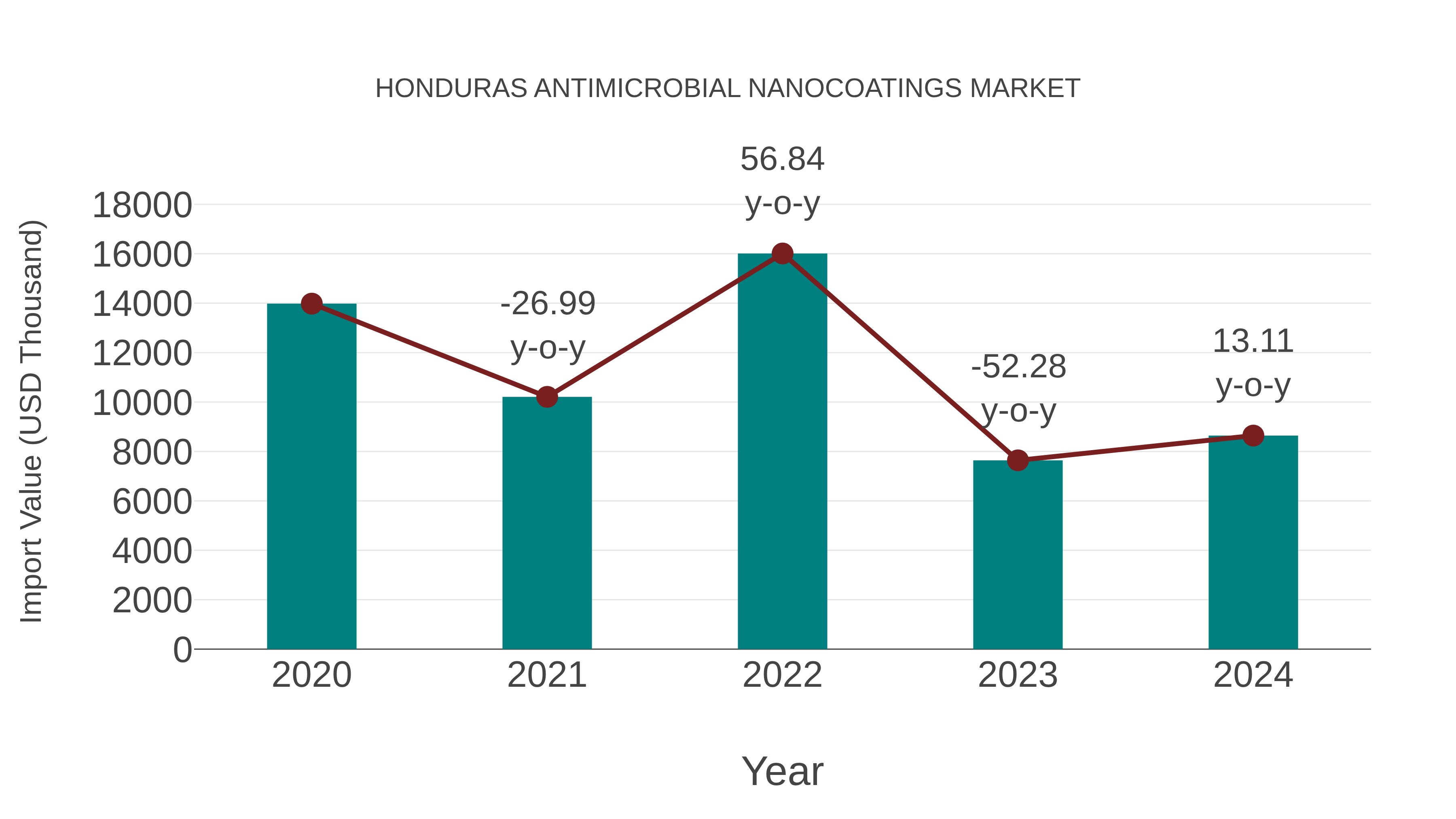  Honduras Antimicrobial Nanocoatings Market: Import Trend Analysis