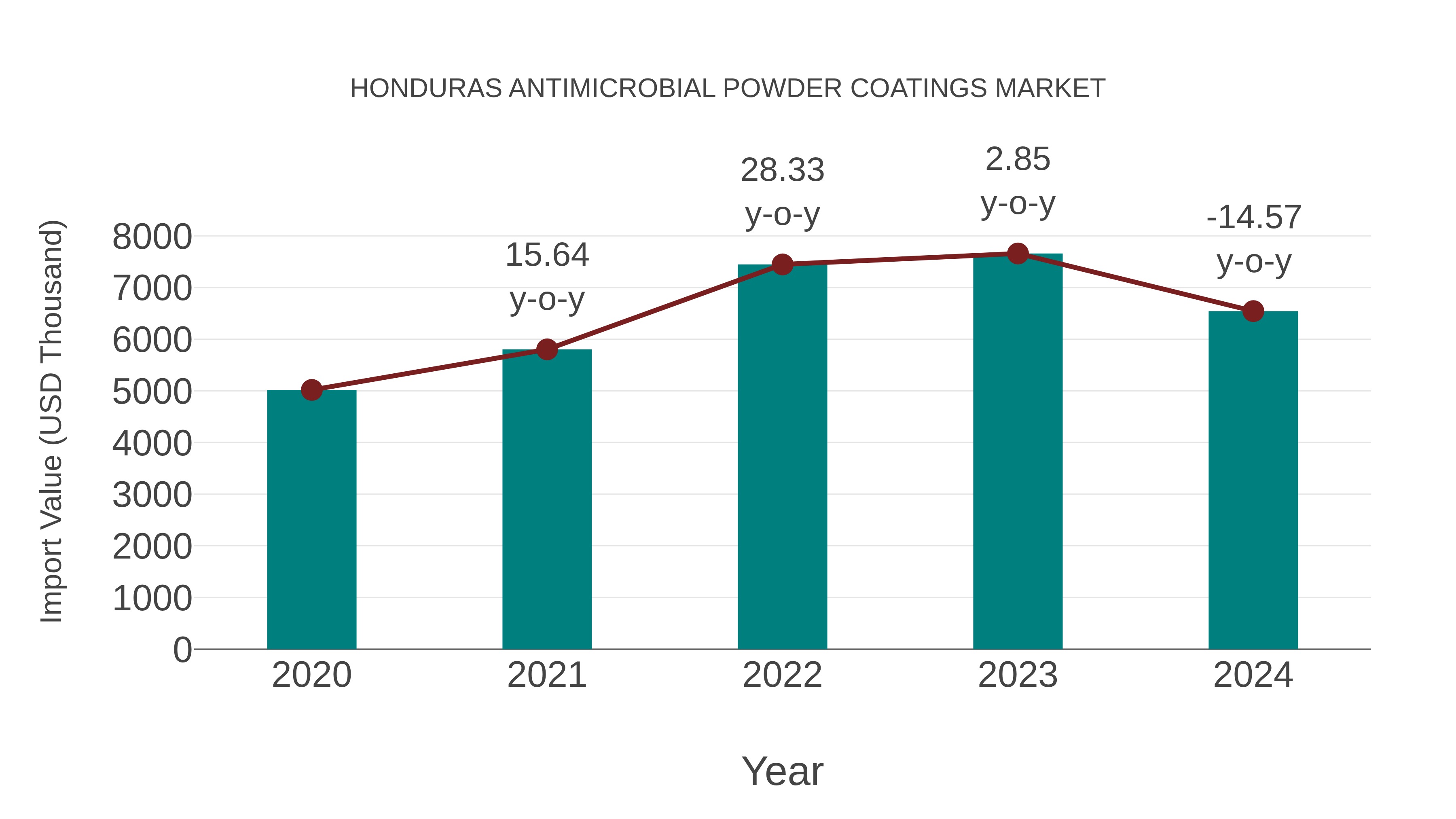  Honduras Antimicrobial Powder Coatings Market: Import Trend Analysis