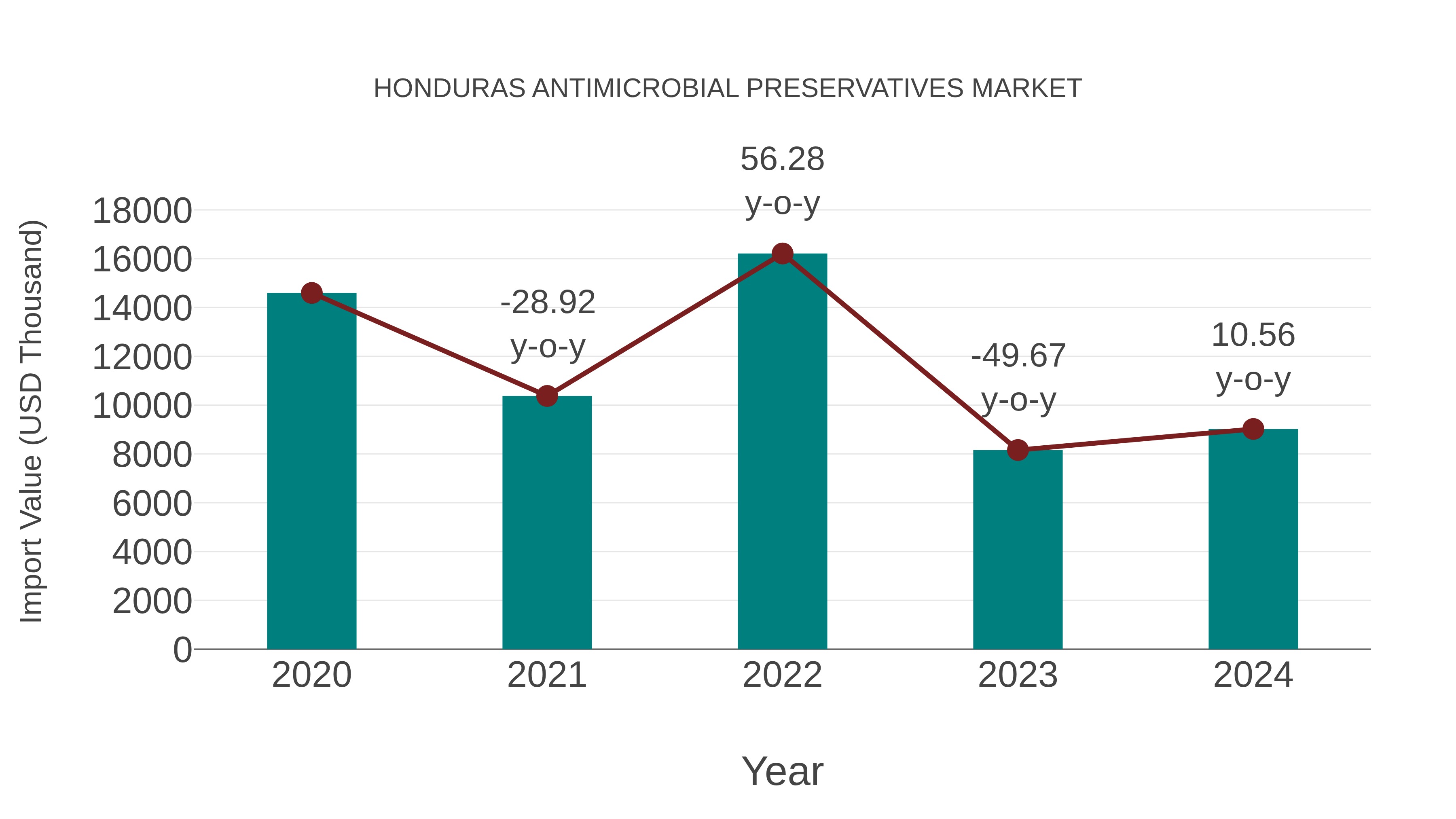  Honduras Antimicrobial Preservatives Market: Import Trend Analysis