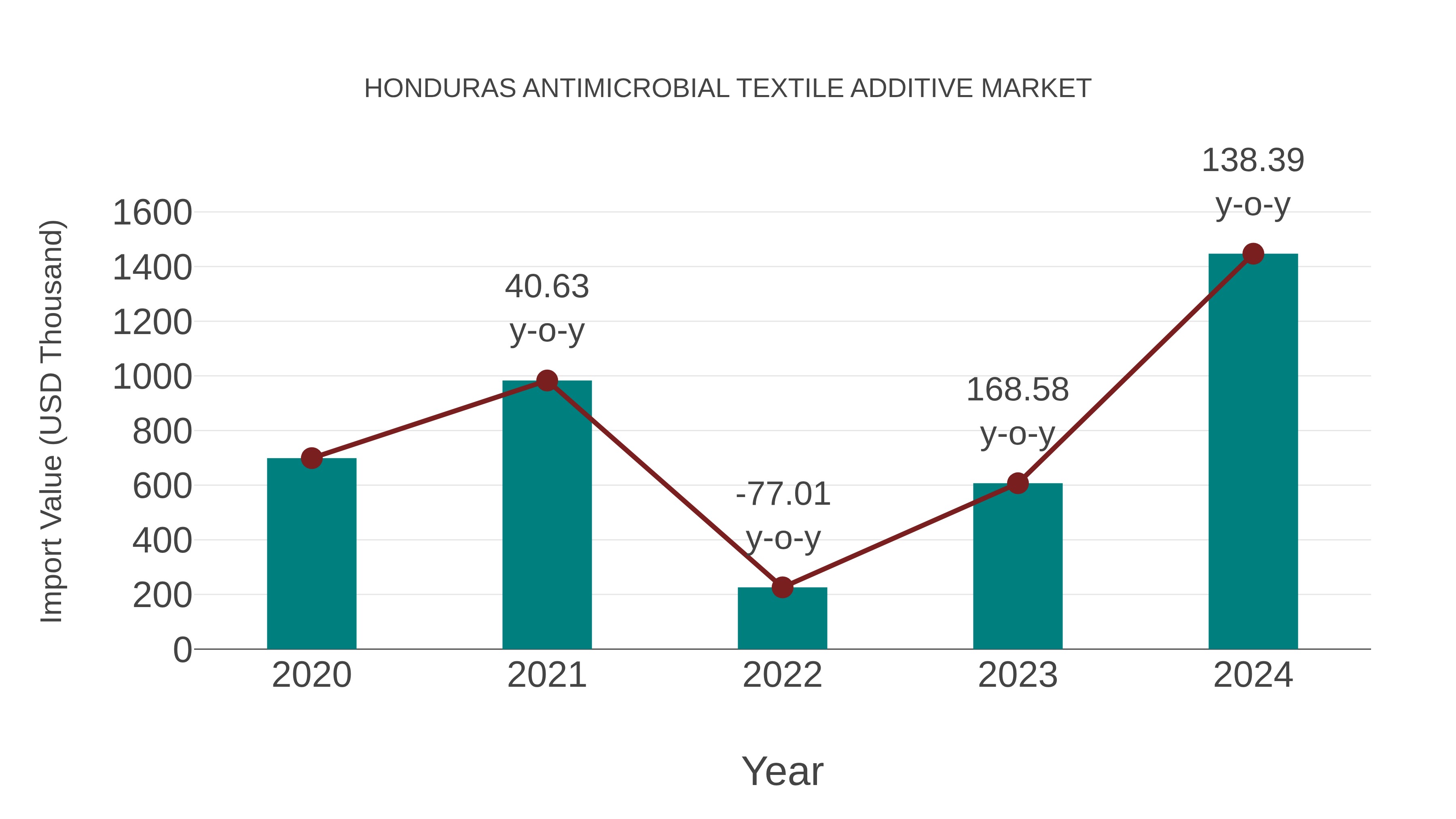  Honduras Antimicrobial Textile Additive Market: Import Trend Analysis